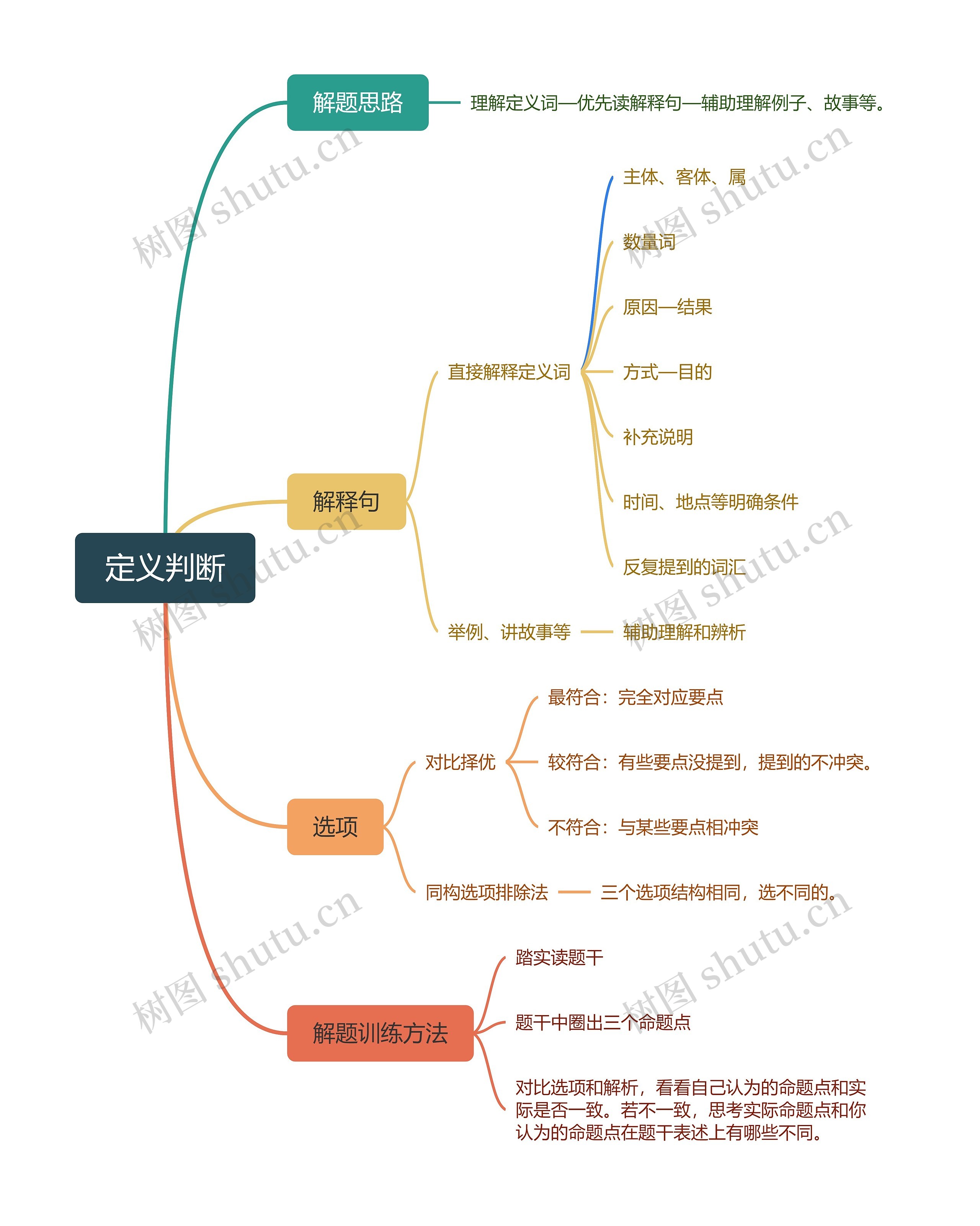 定义判断思维导图