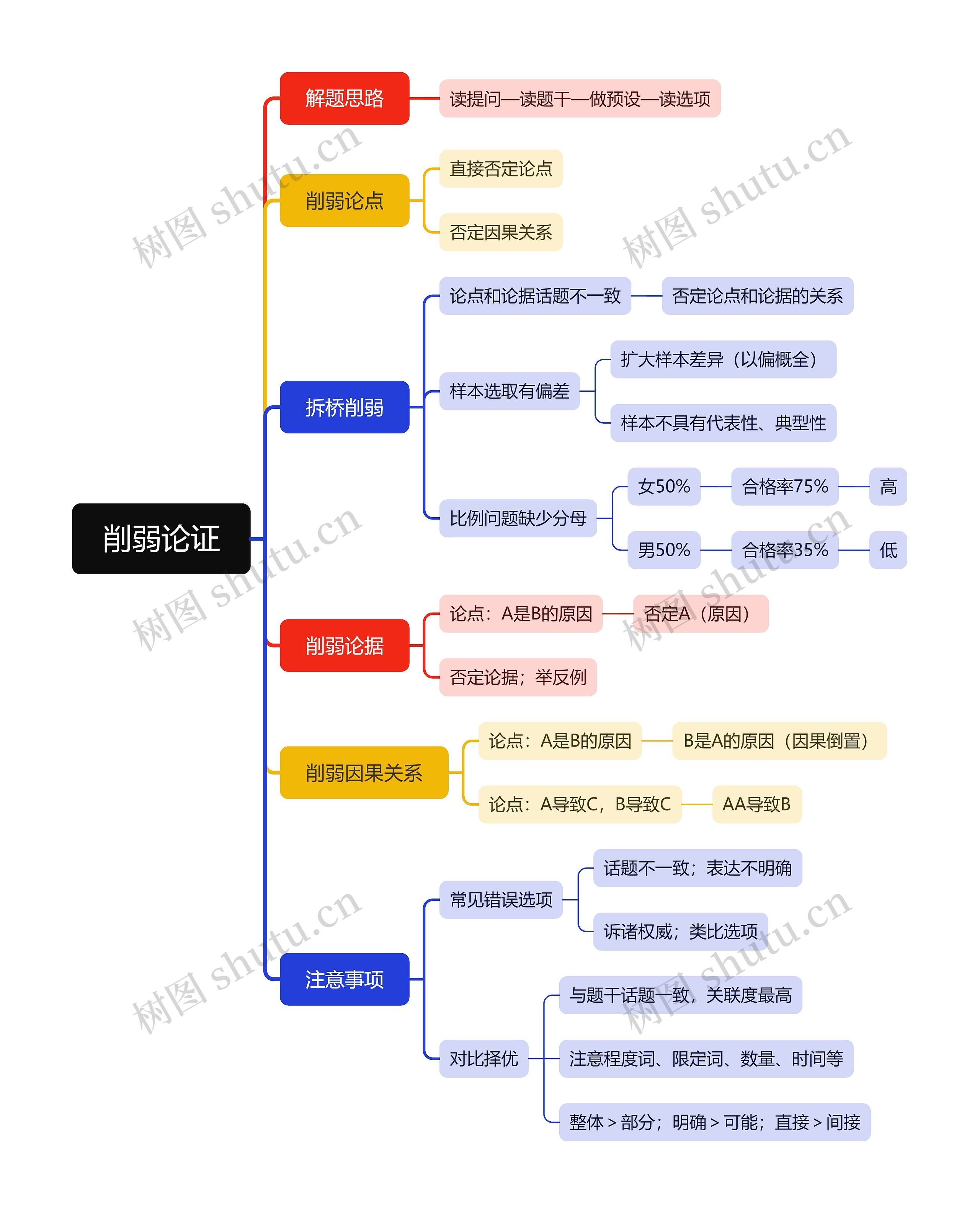 削弱论证思维导图