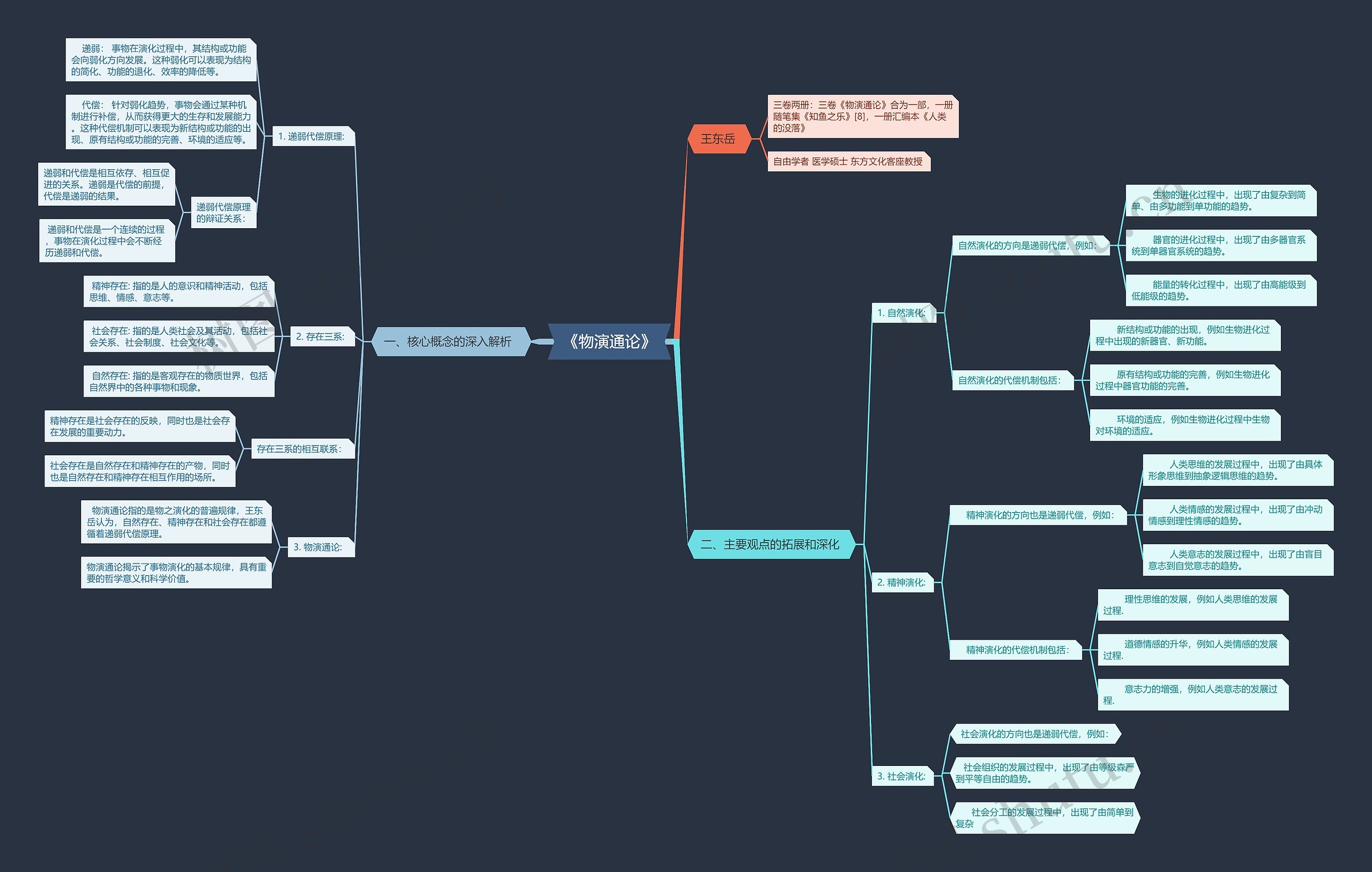 《物演通论》思维脑图