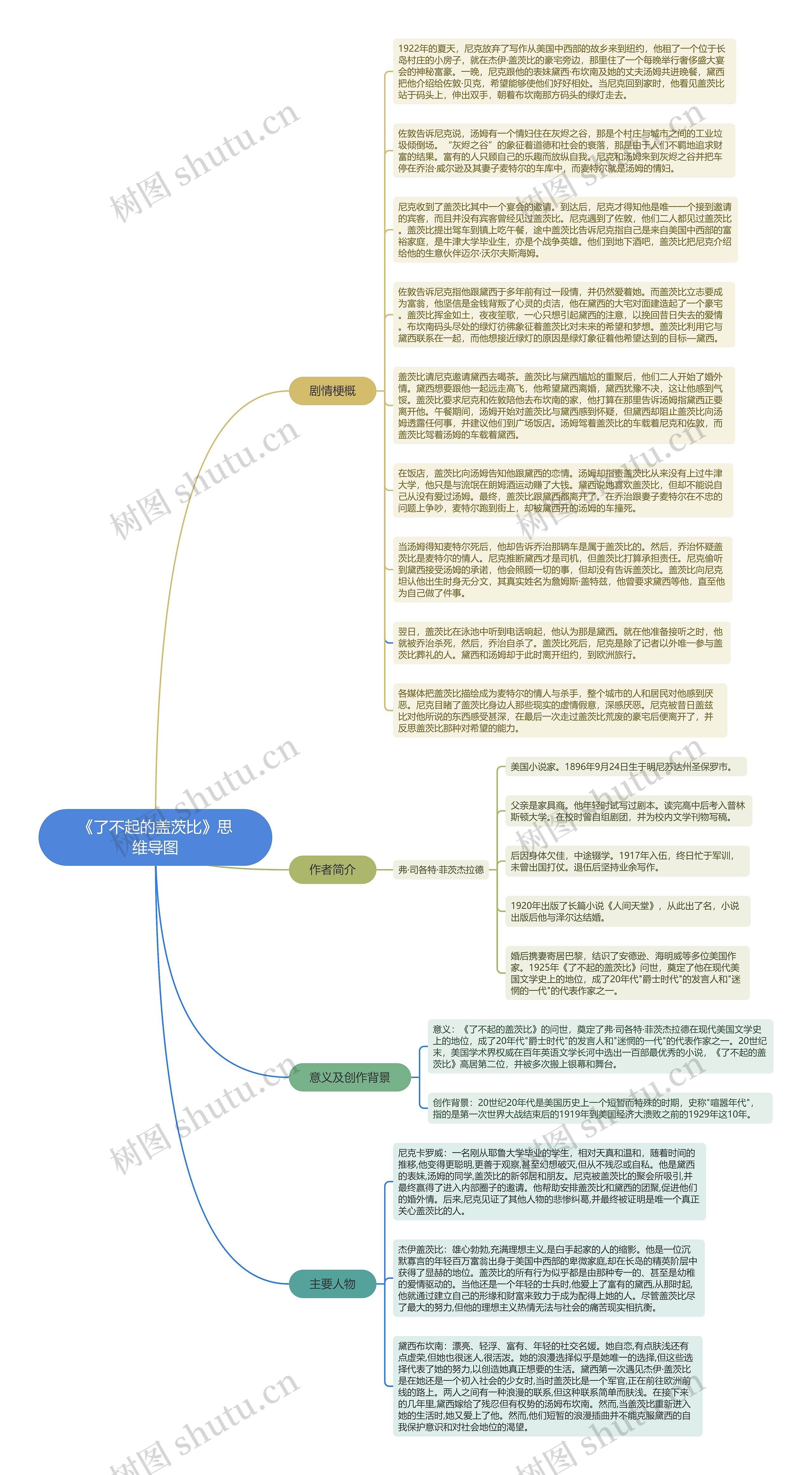 《了不起的盖茨比》思维导图