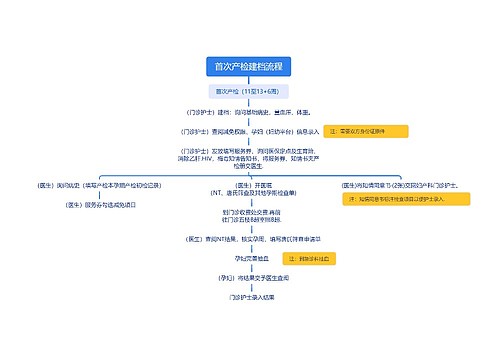 首次产检建档流程