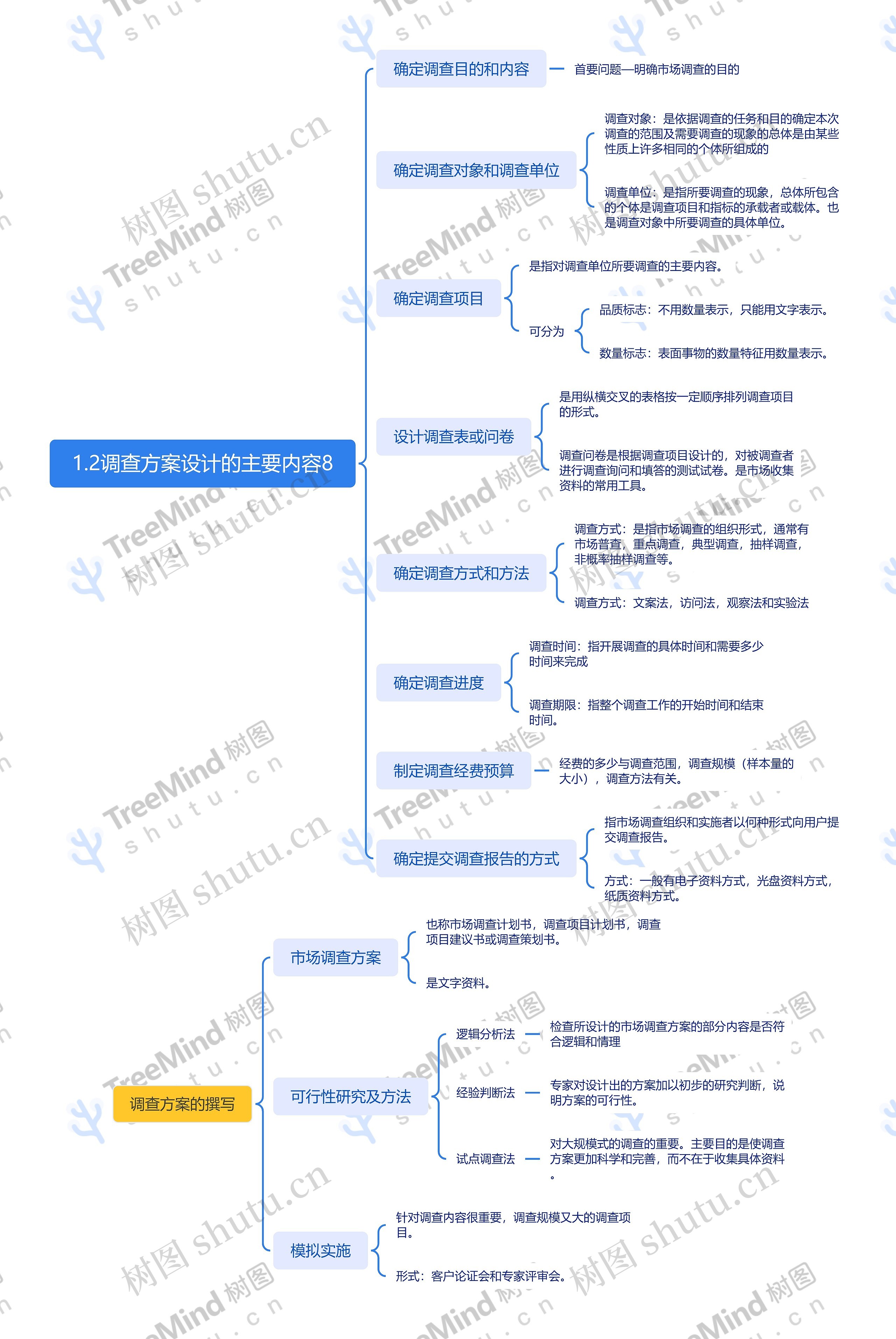 调查方案设计的主要内容思维导图