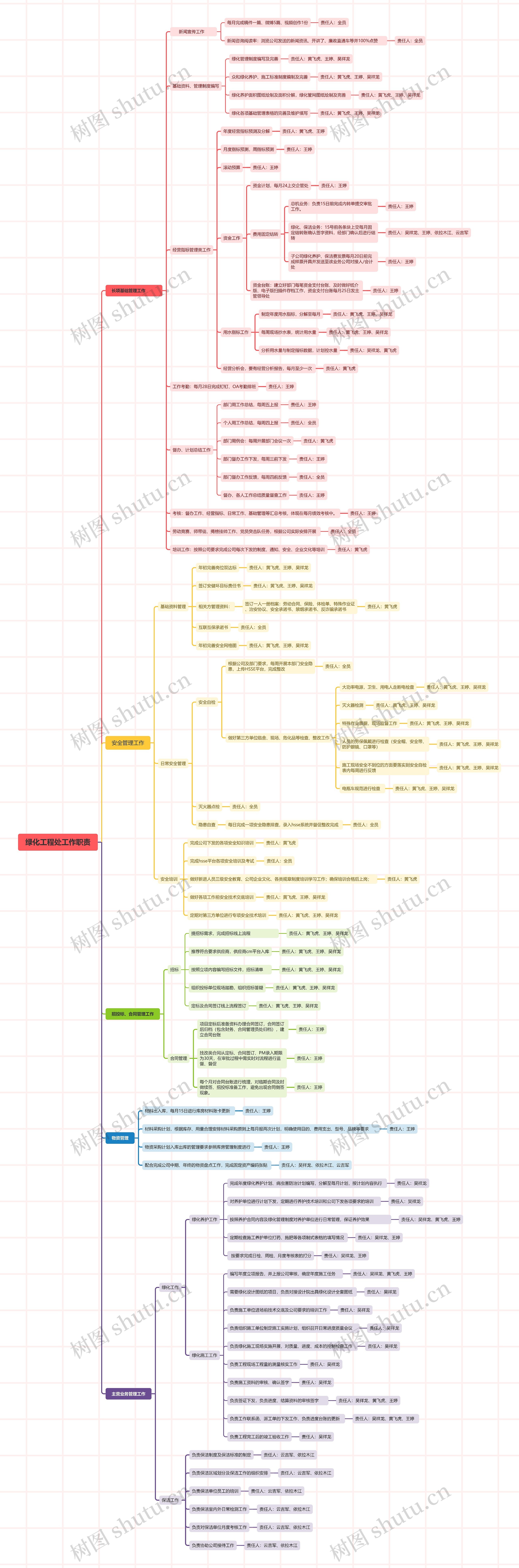 绿化工程处工作职责思维导图