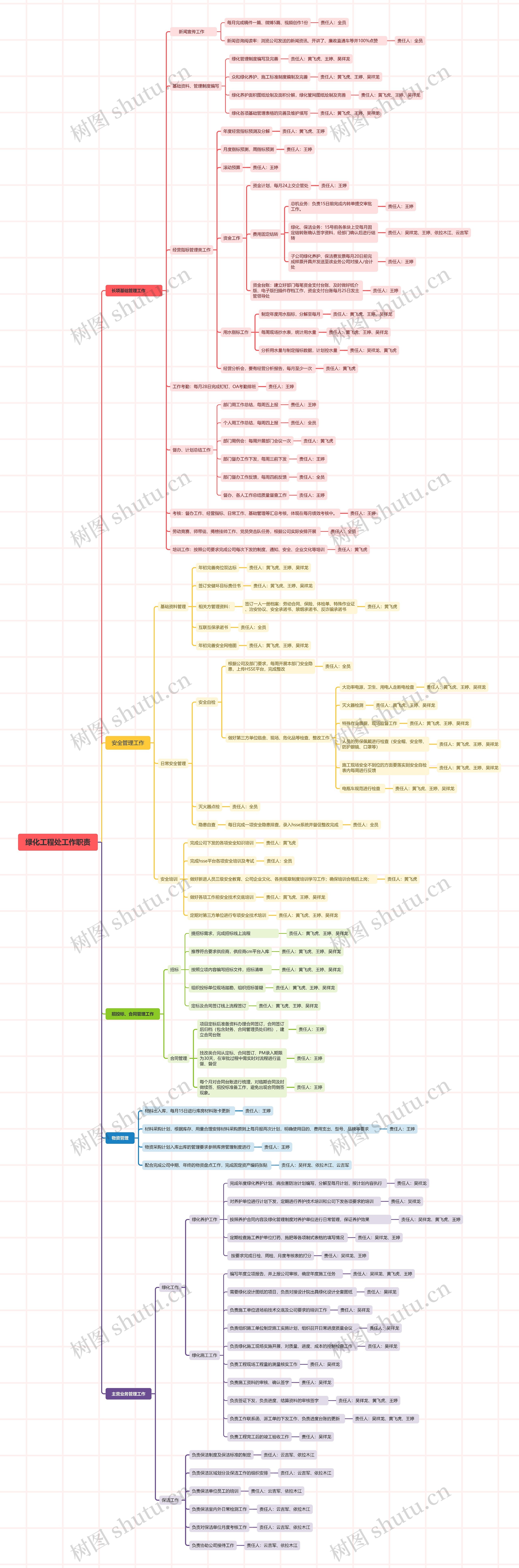 绿化工程处工作职责思维导图高清图 绿化工程处工作职责思维导图