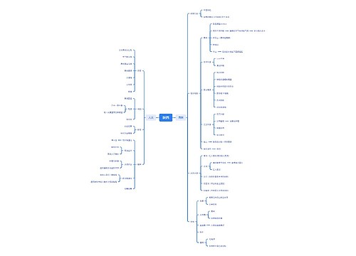 陕西介绍思维脑图 陕西介绍思维脑图
