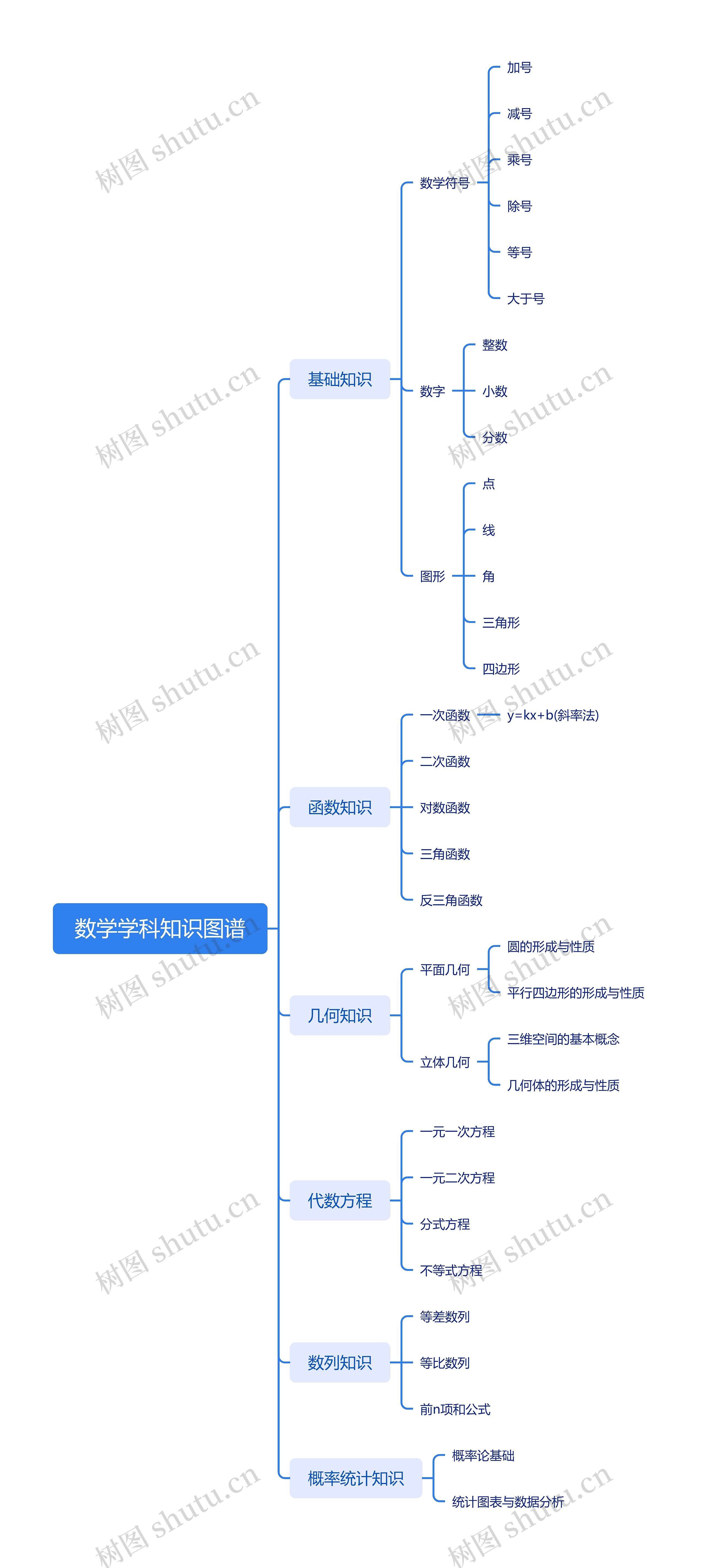 数学学科知识图谱思维导图高清图 数学学科知识图谱思维导图