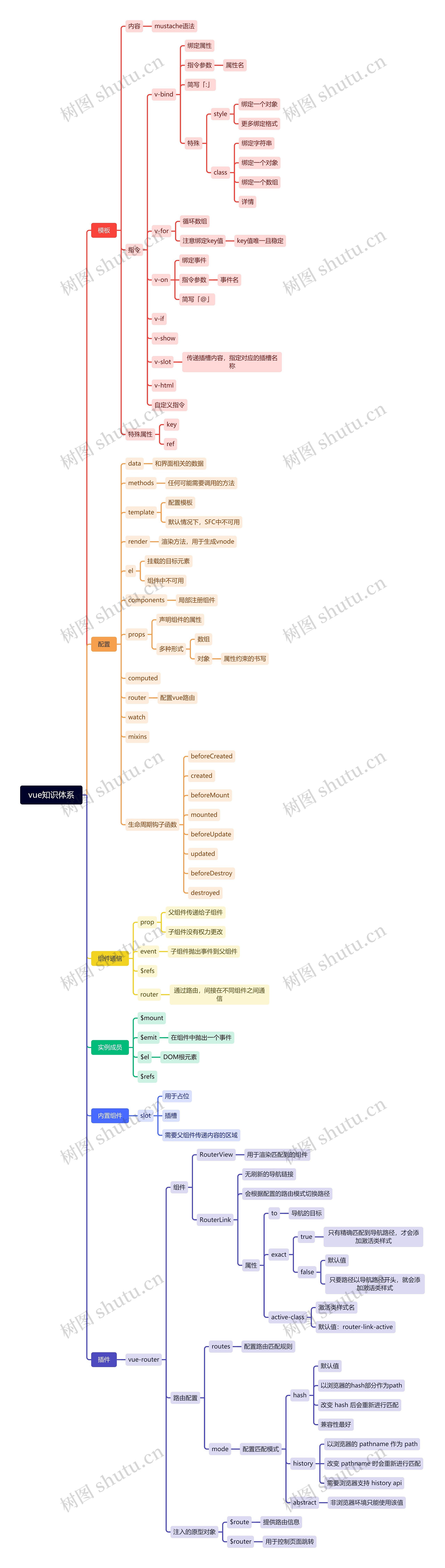 vue知识体系思维导图