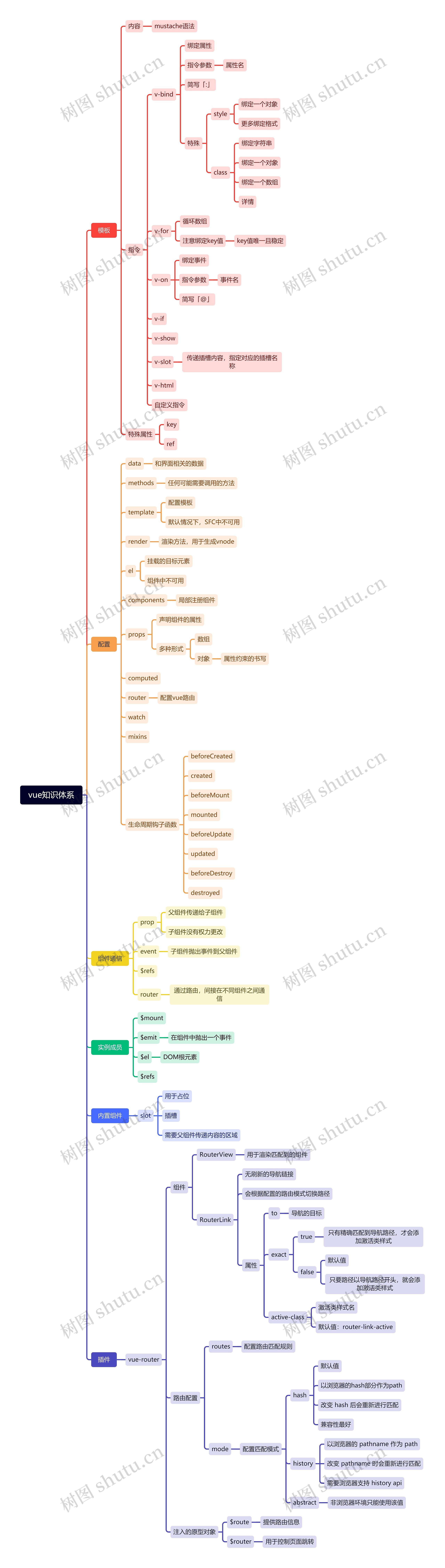 vue知识体系思维导图高清图 vue知识体系思维导图