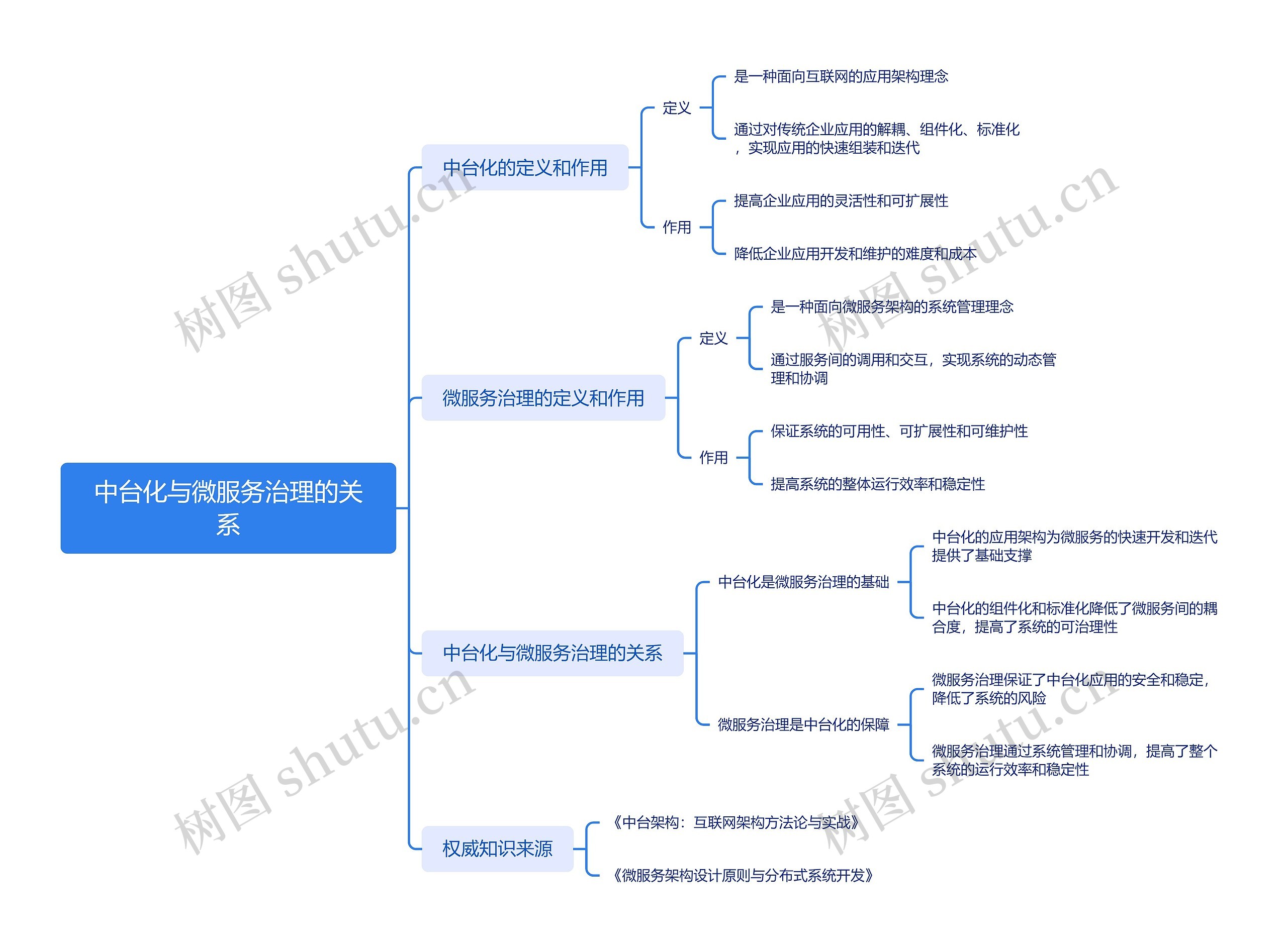 中台化与微服务治理的关系