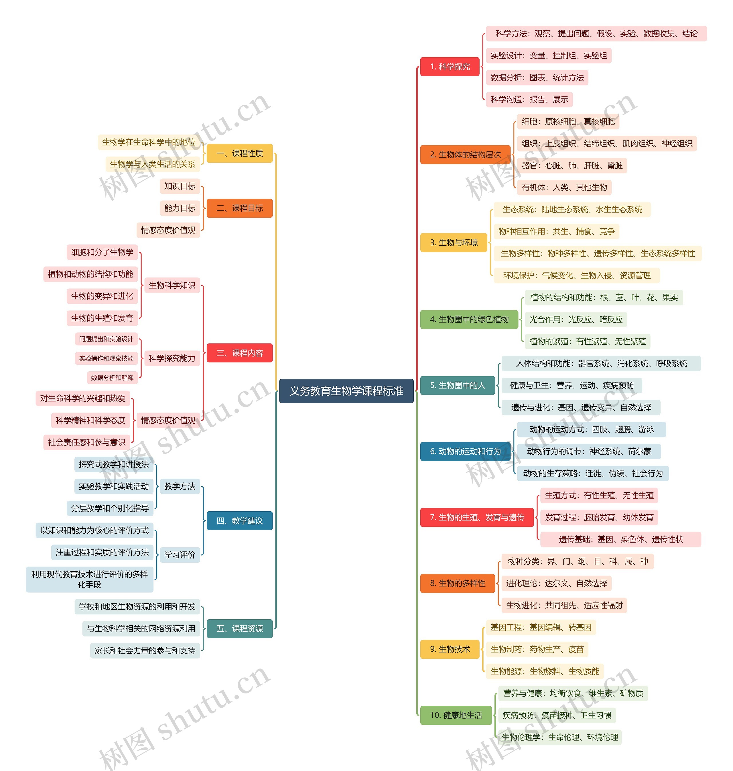义务教育生物学课程标准思维导图