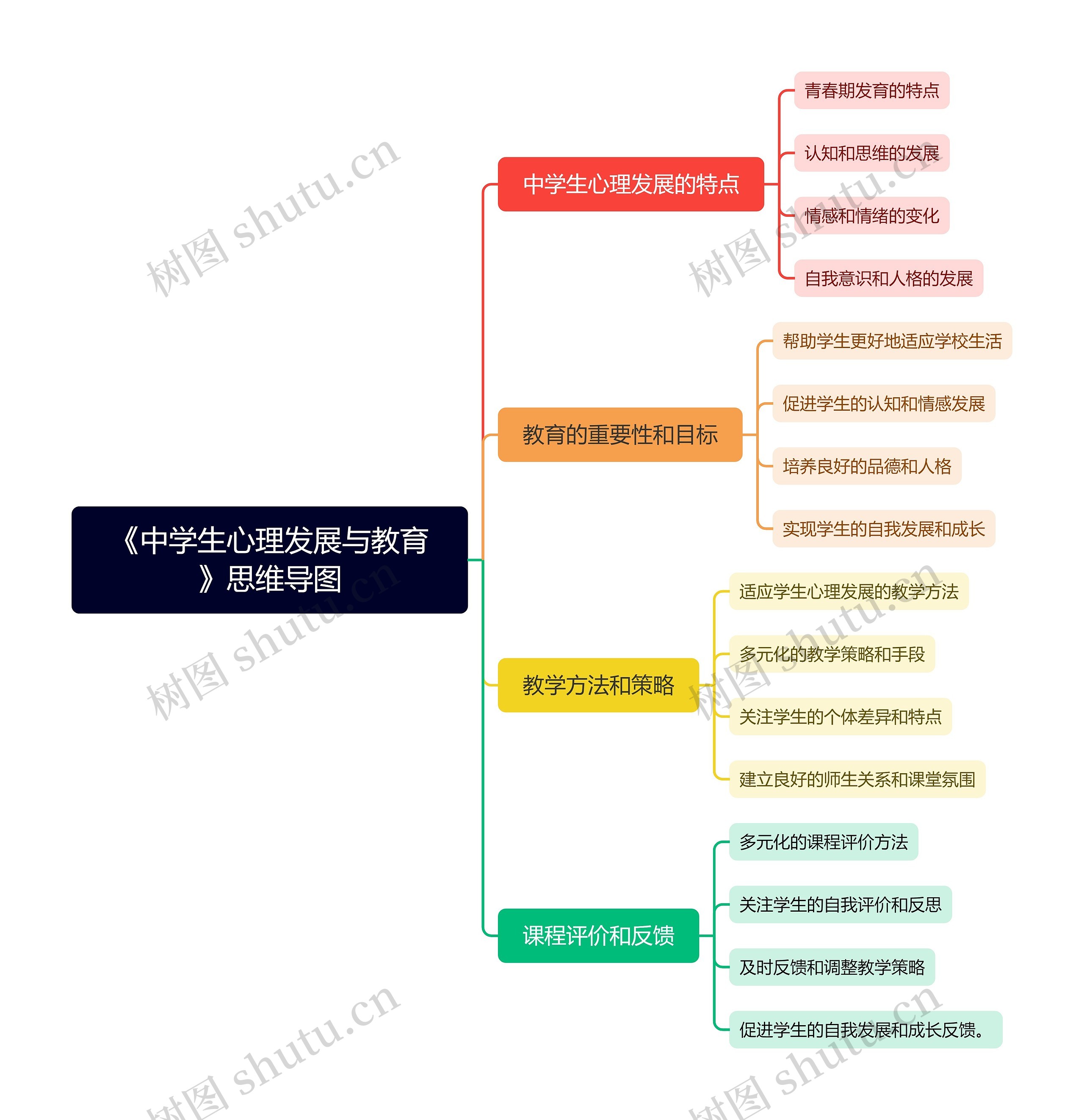 《中学生心理发展与教育》思维导图