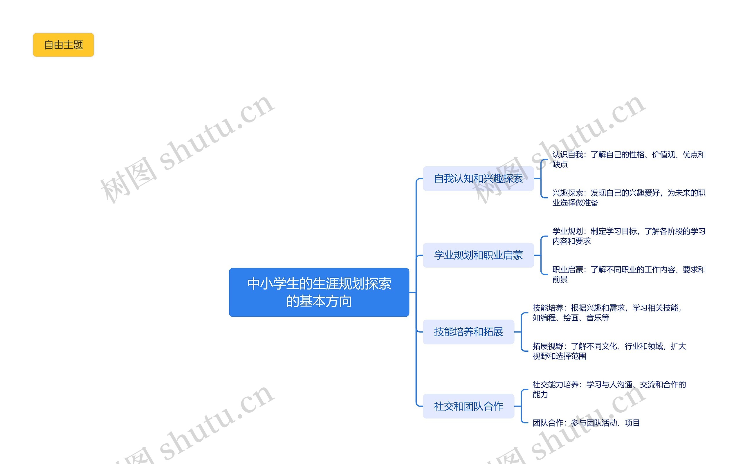 中小学生的生涯规划探索的基本方向