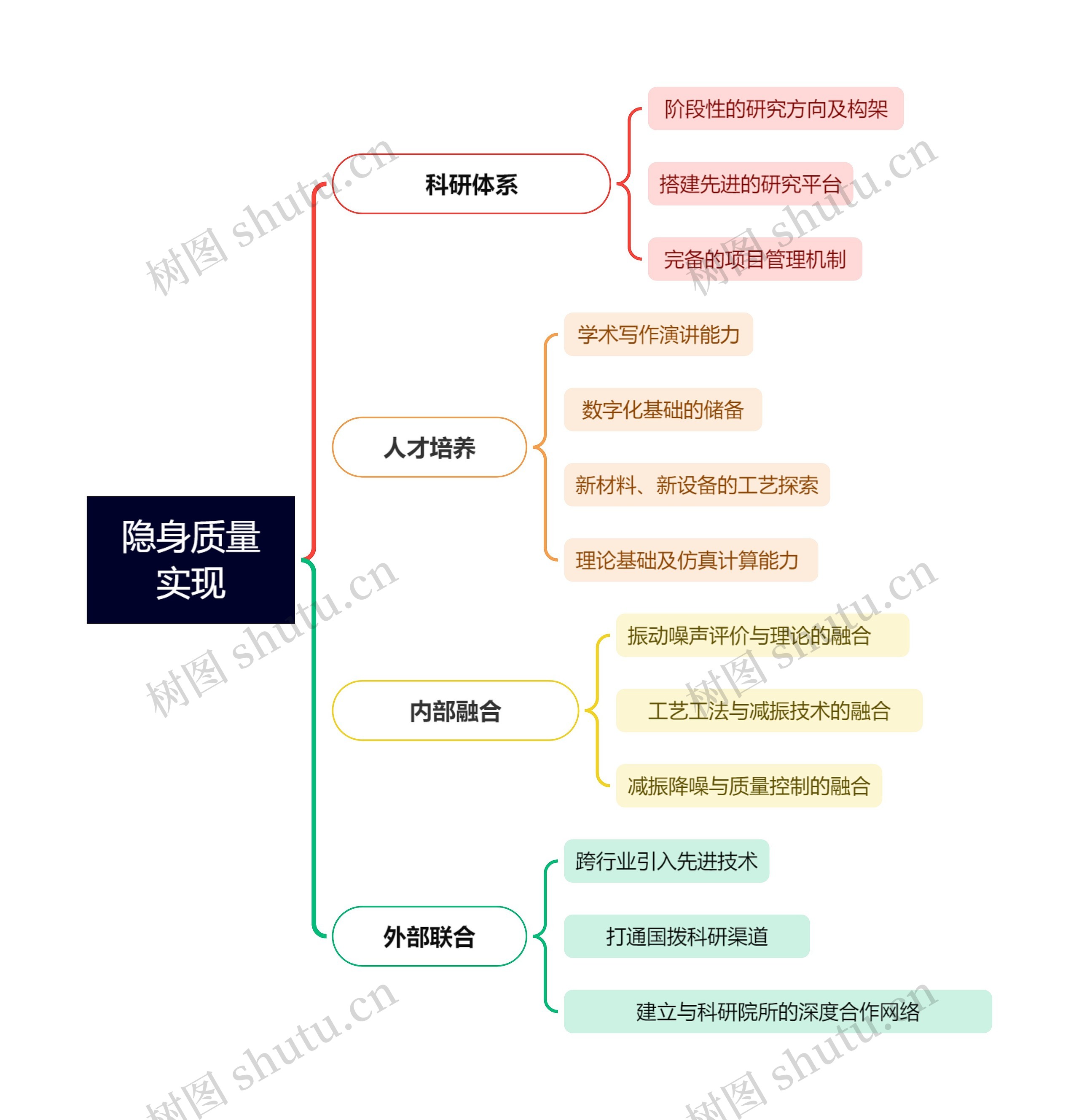 隐身质量实现思维脑图