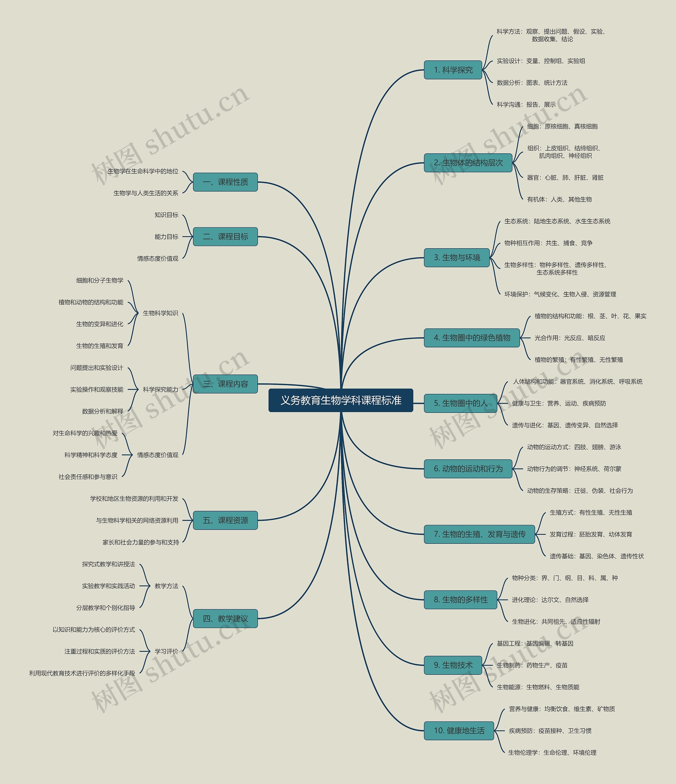 ﻿义务教育生物学科课程标准思维导图