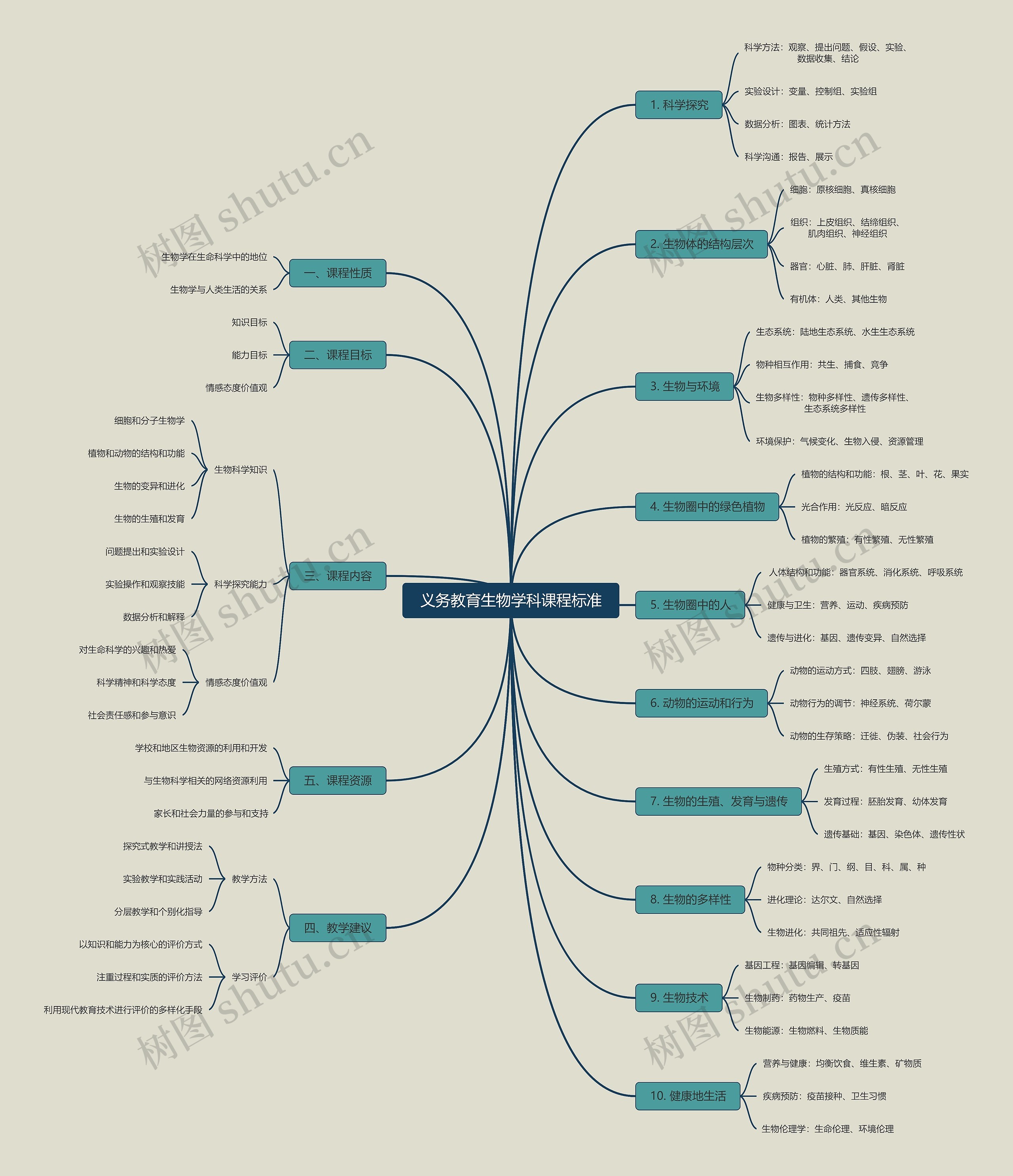 义务教育生物学科课程标准思维导图高清图 义务教育生物学科课程标准思维导图