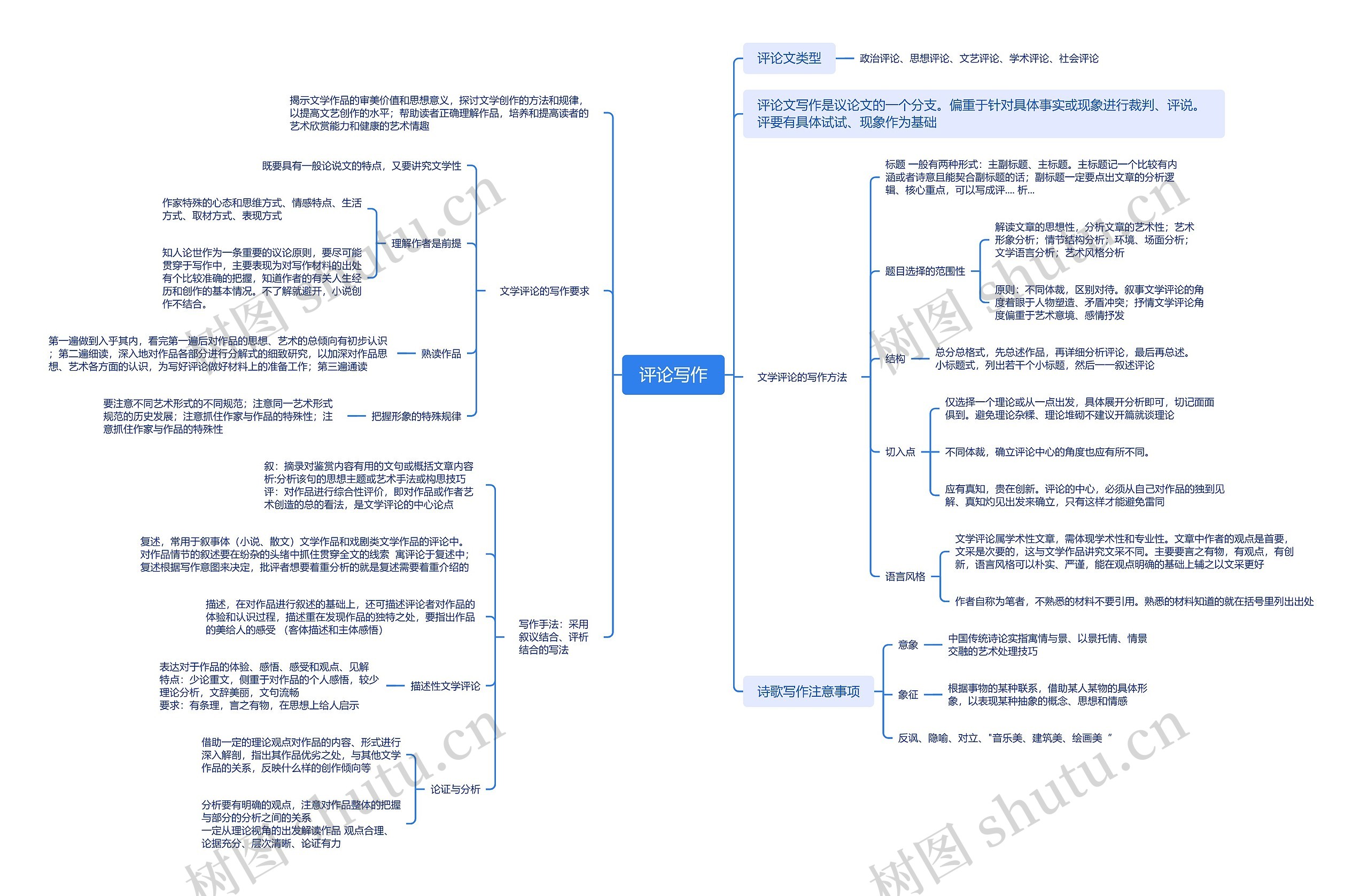 评论写作思维导图高清图 评论写作思维导图