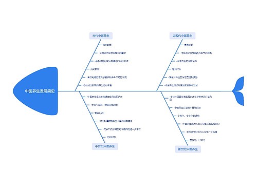 中医养生发展简史思维导图