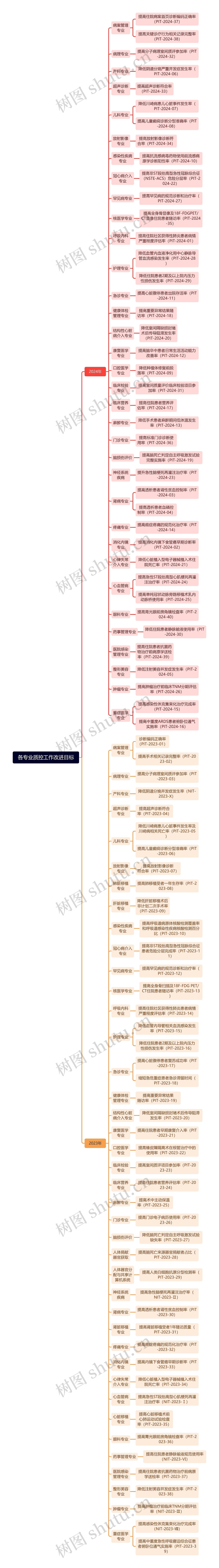 各专业质控工作改进目标