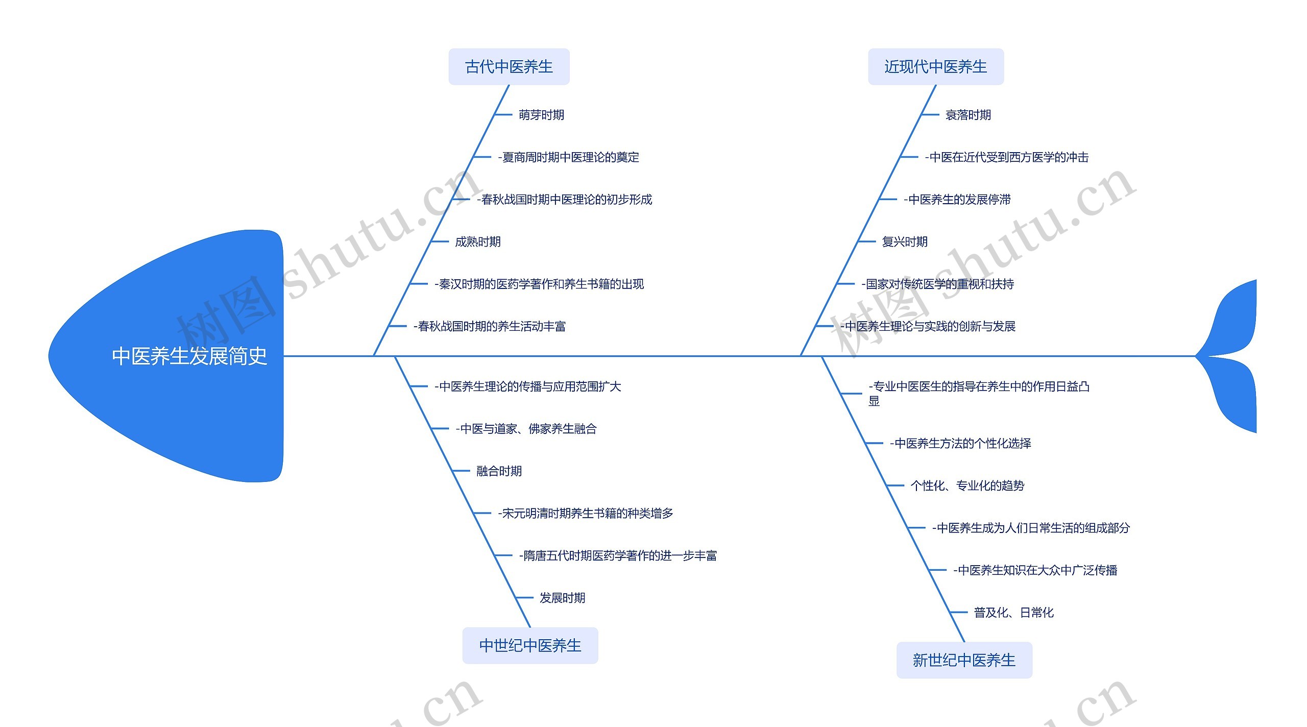 中医养生发展简史思维导图