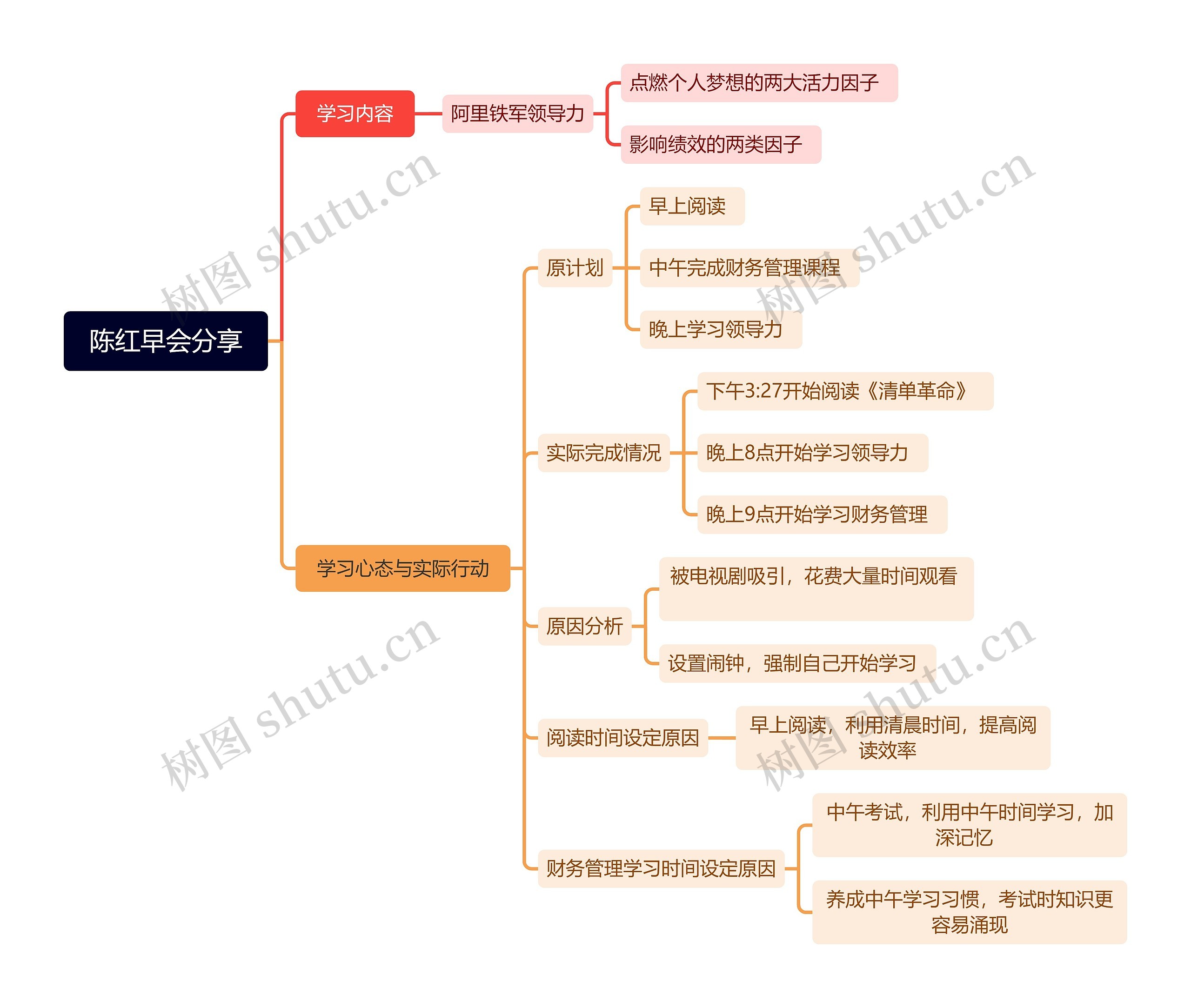 陈红早会分享思维导图