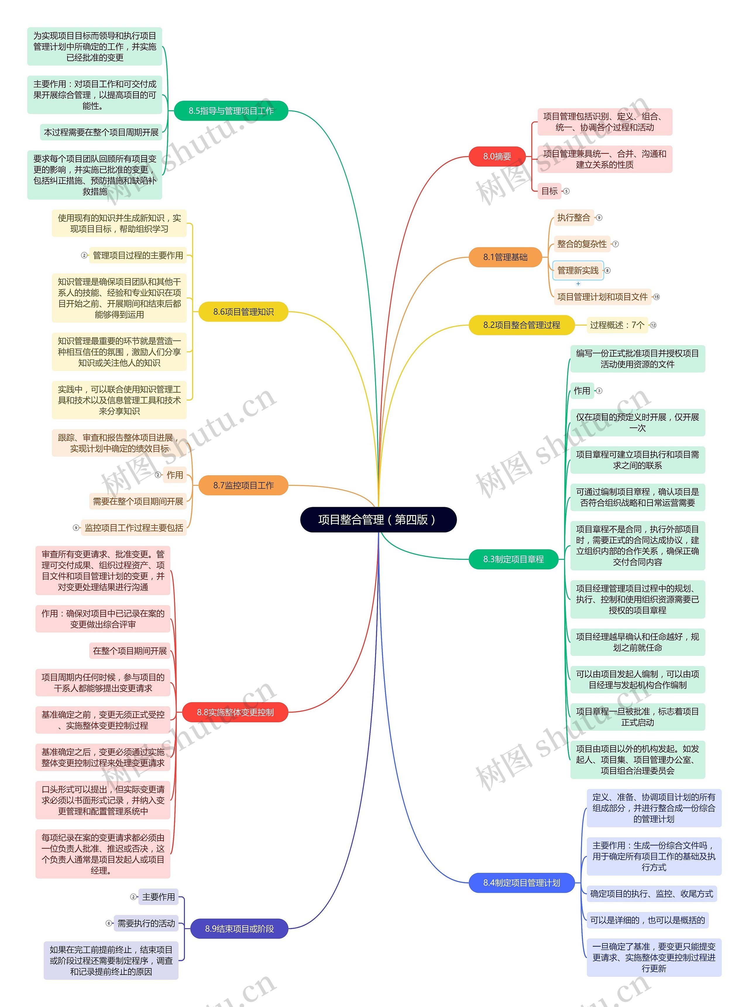 项目整合管理（第四版）思维导图