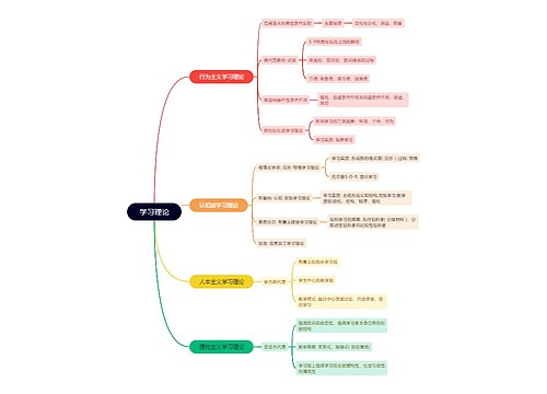 学习理论思维脑图