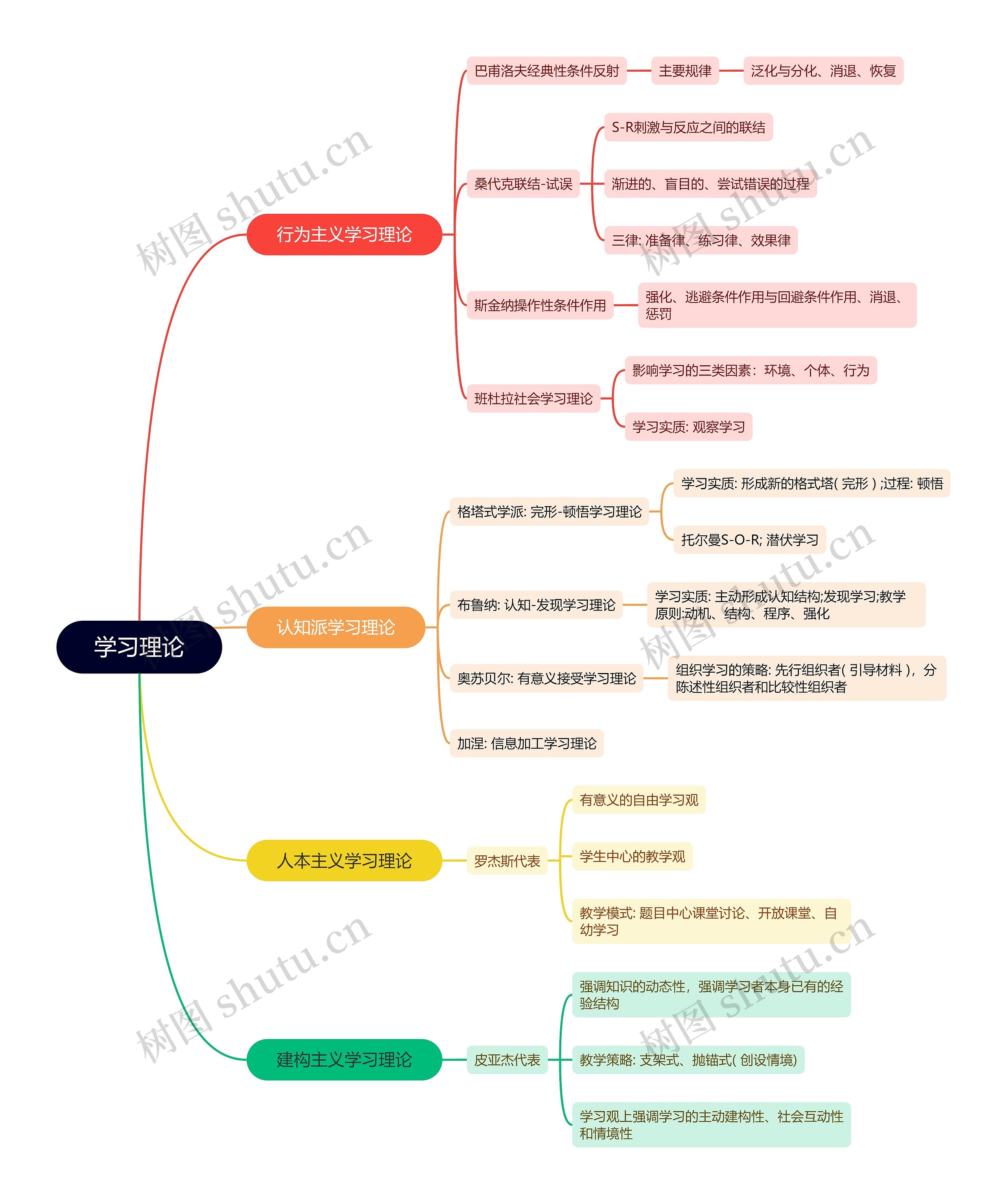 学习理论思维脑图
