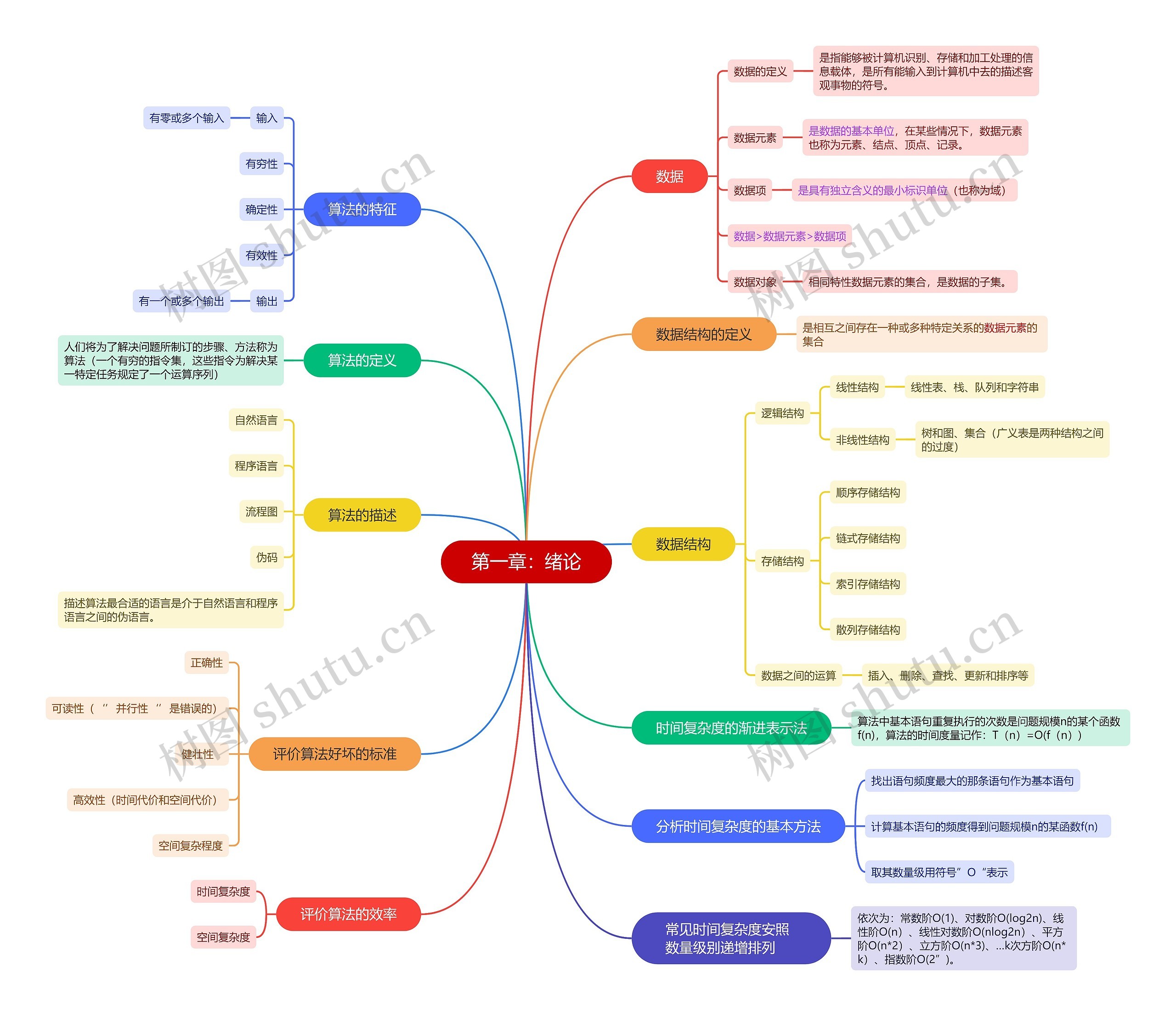 算法绪论思维脑图