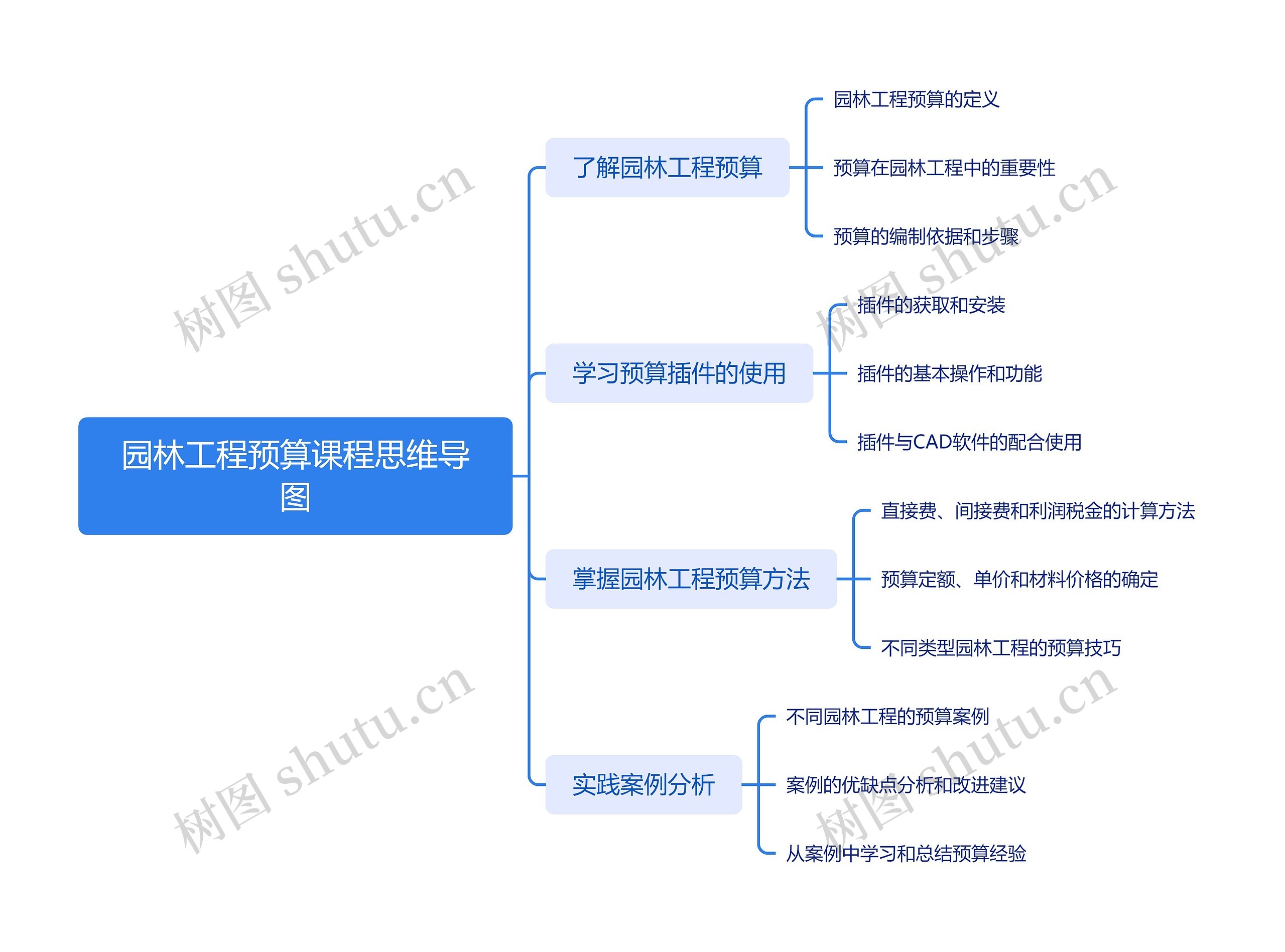 园林工程预算课程思维导图