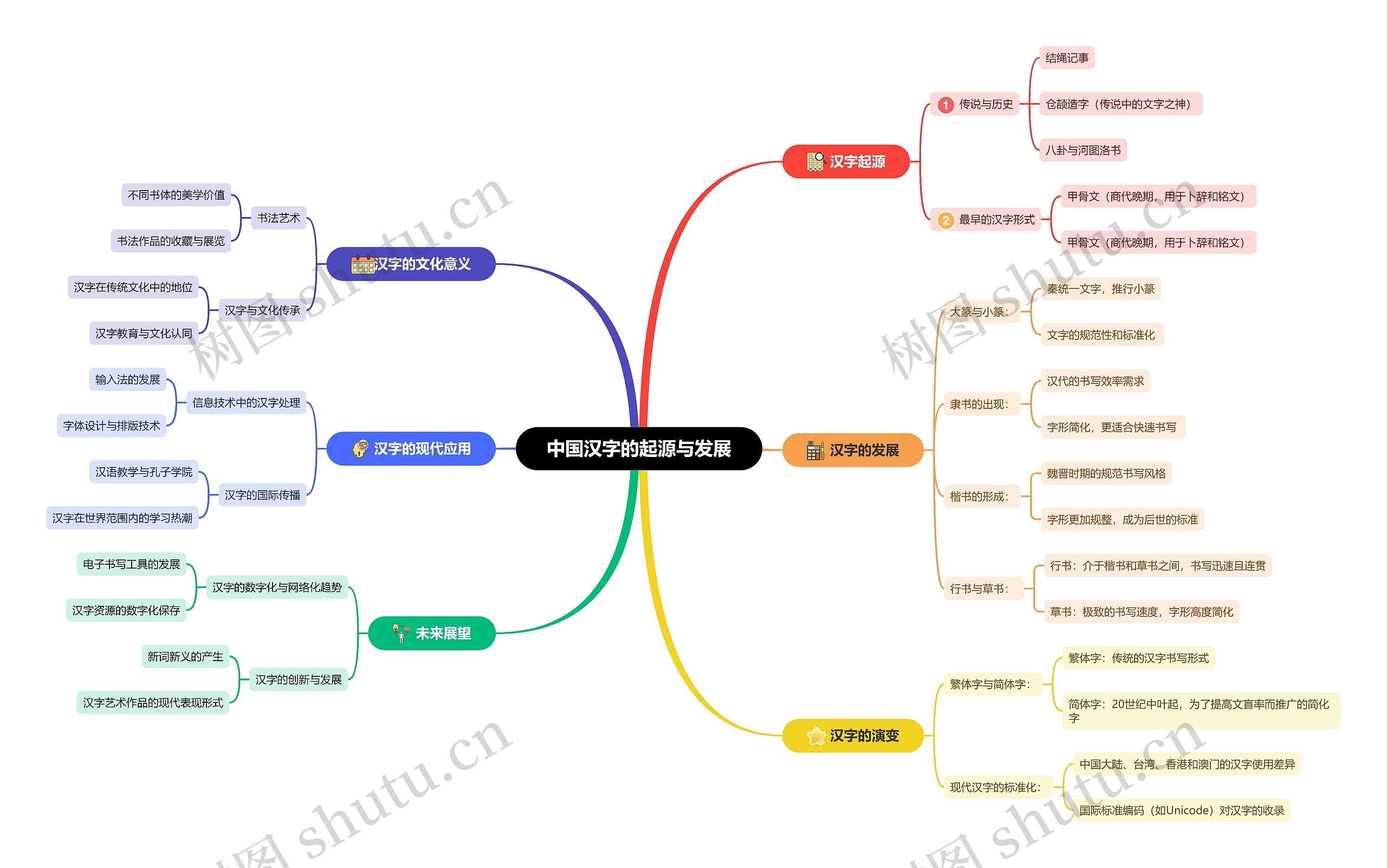 中国汉字的起源与发展思维导图