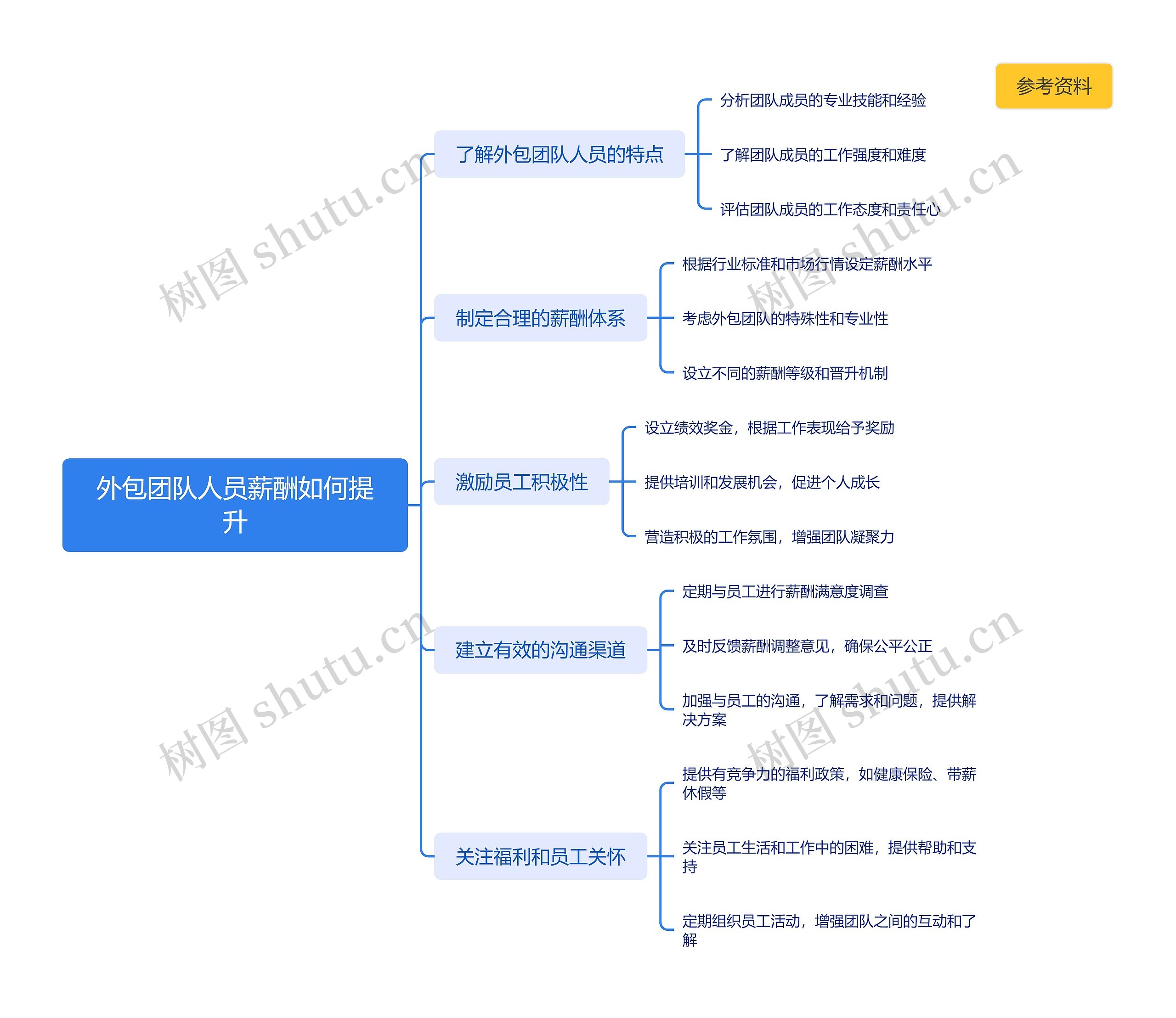 外包团队人员薪酬如何提升思维导图高清图 外包团队人员薪酬如何提升思维导图