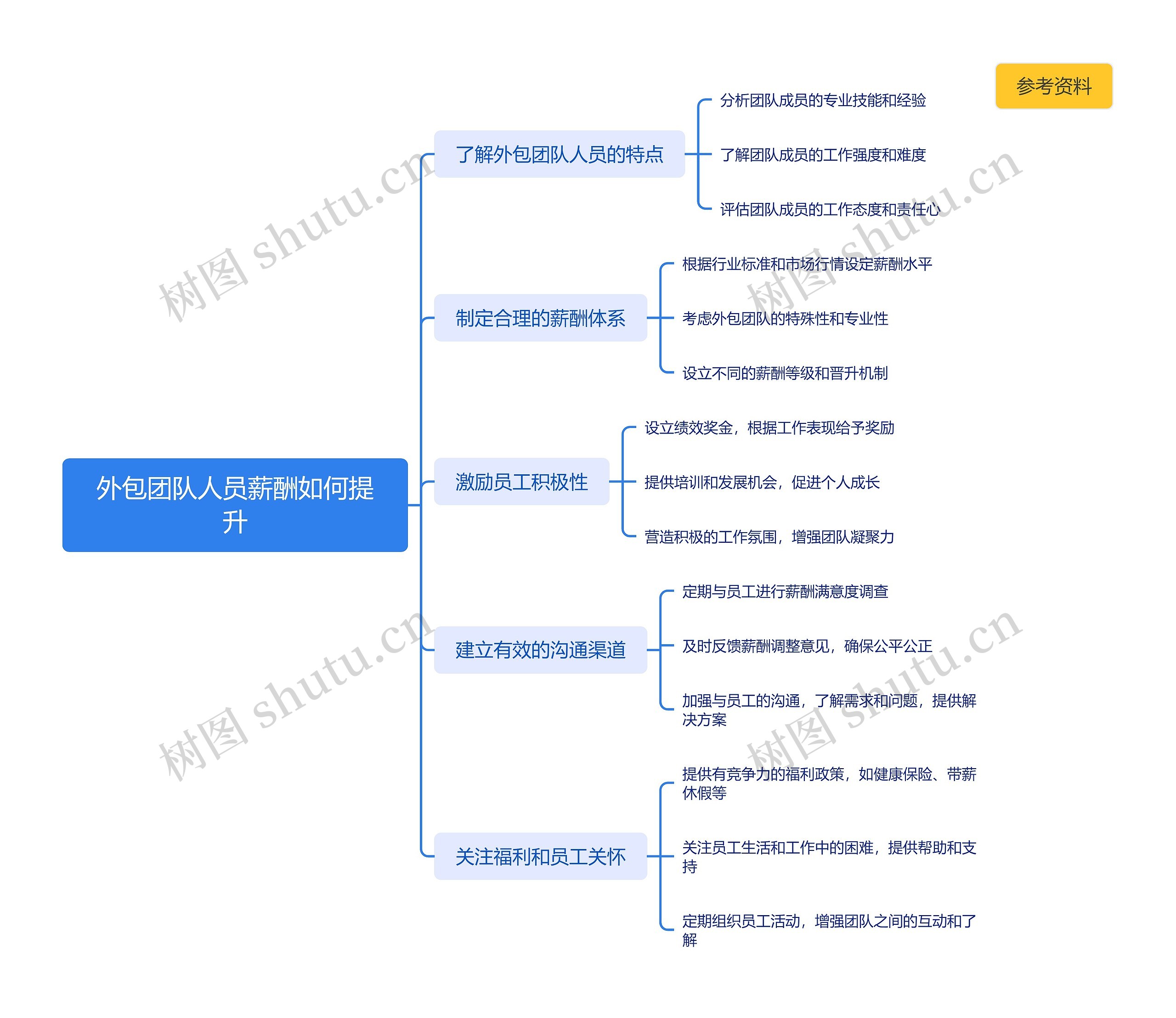 外包团队人员薪酬如何提升思维导图
