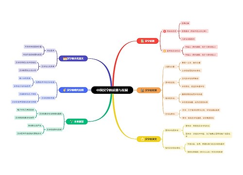 中国汉字的起源与发展思维导图