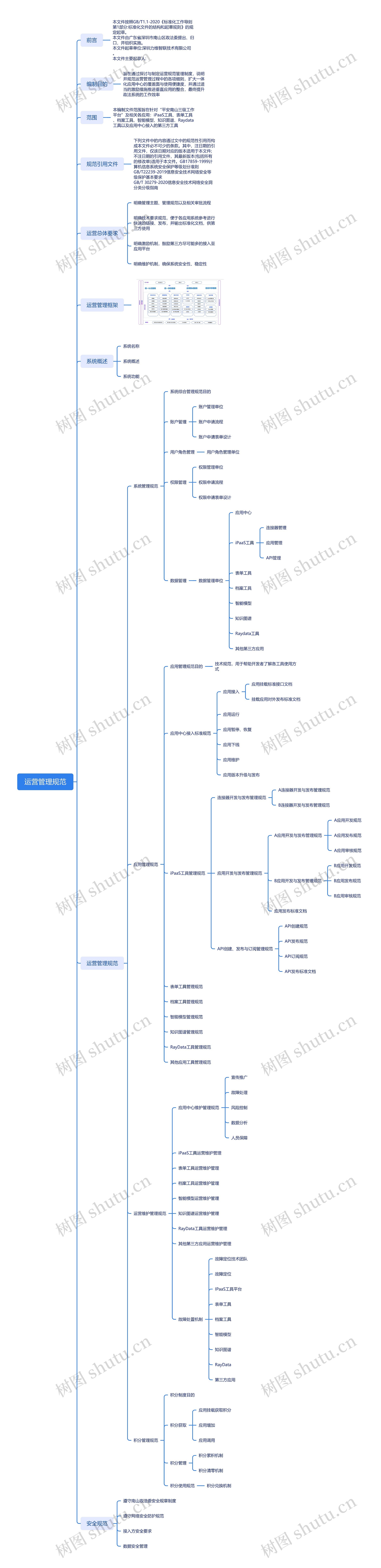 运营管理规范思维导图高清图 运营管理规范思维导图