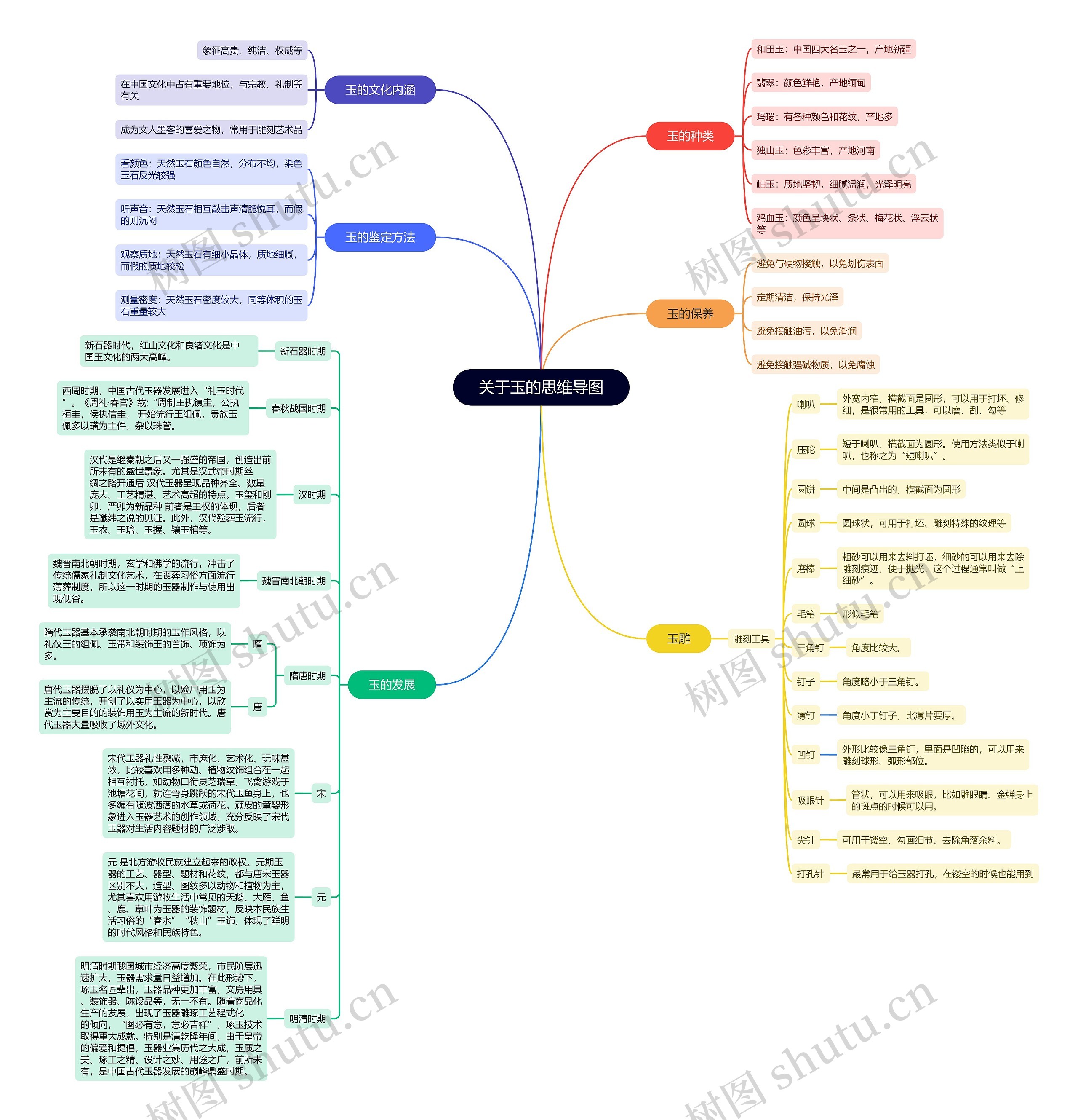 关于玉的思维导图