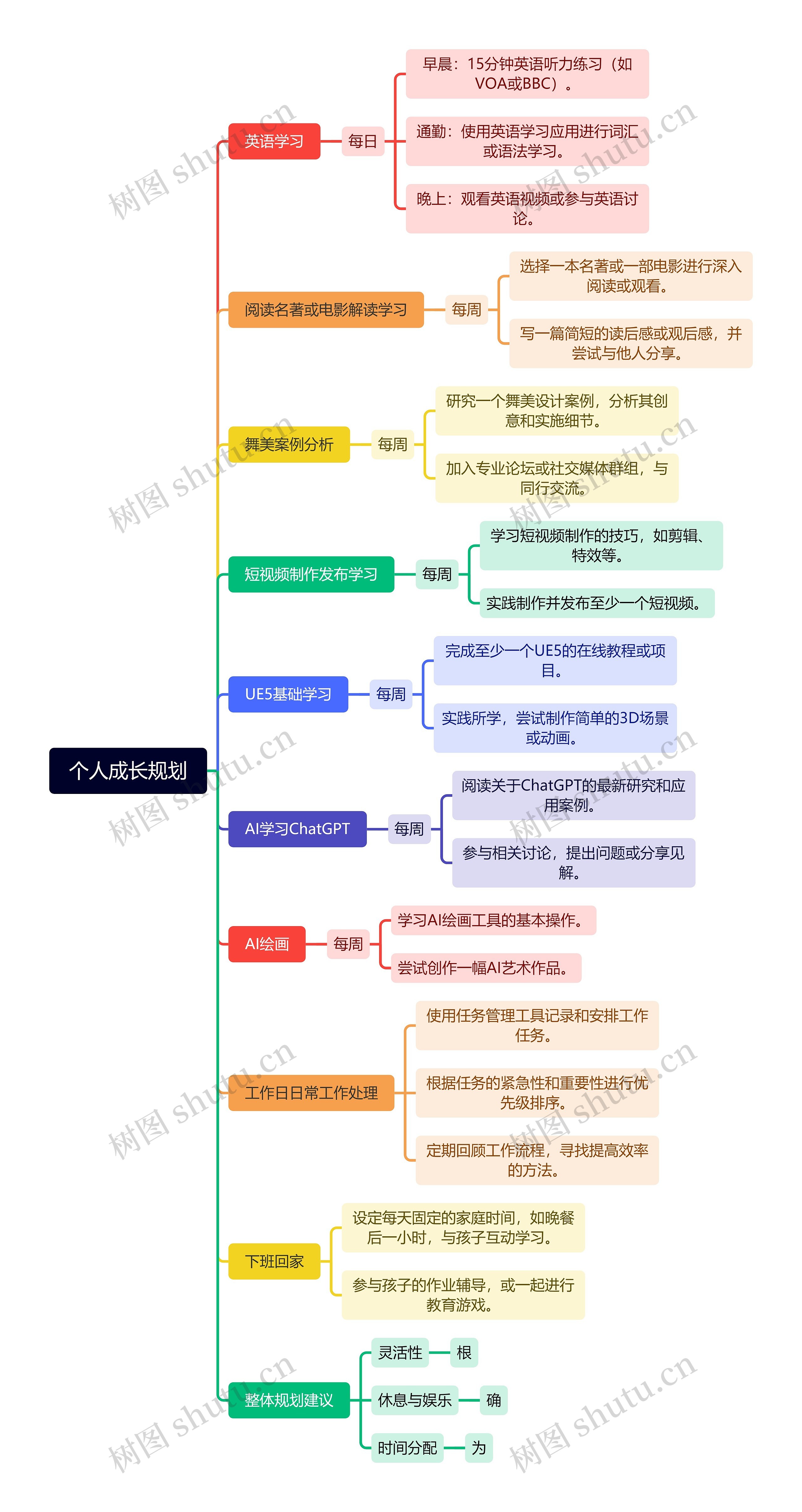 个人成长规划思维脑图