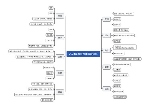 2024年增值整体策略铺排思维导图