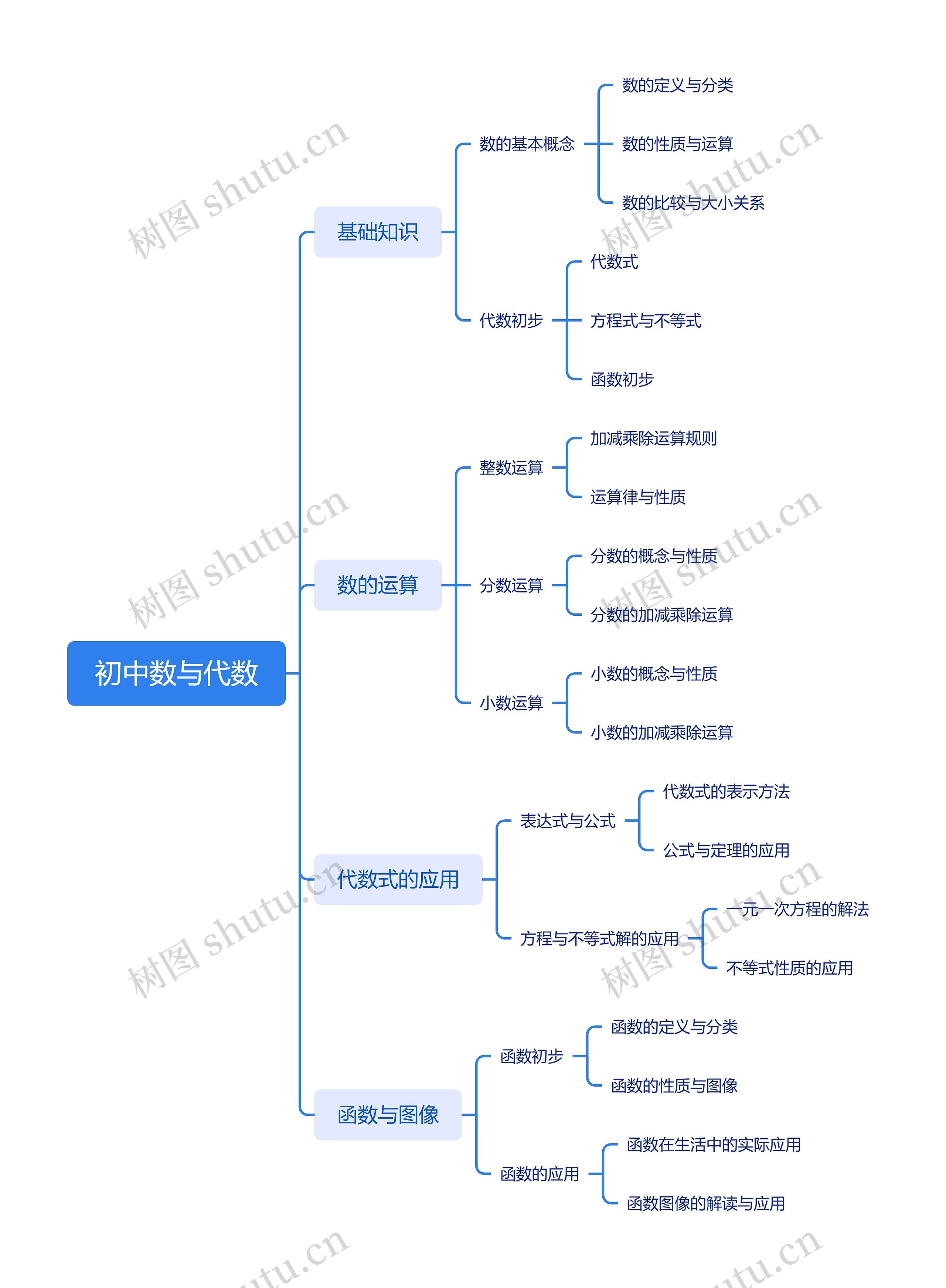 初中数与代数思维脑图