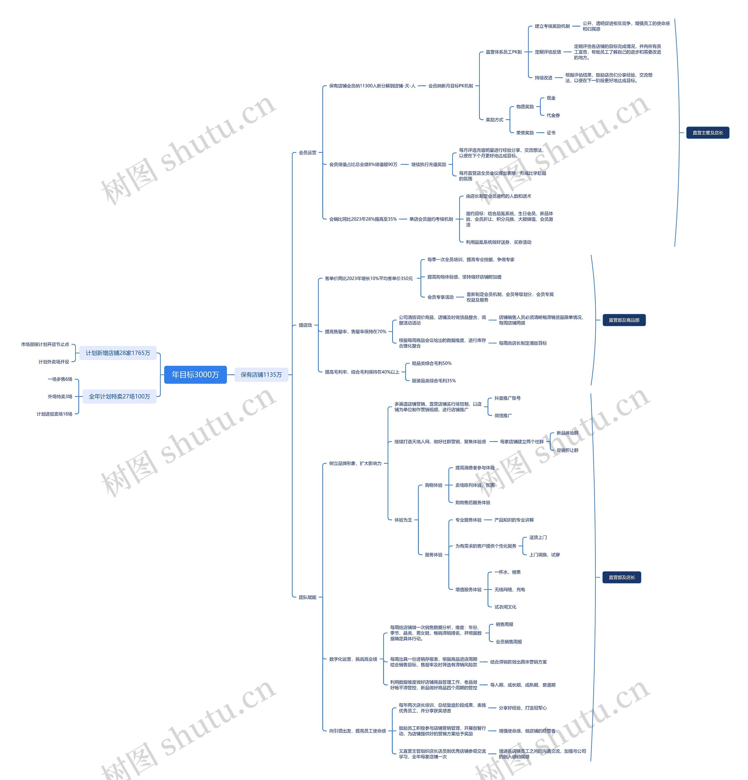 年目标3000万思维导图高清图 年目标3000万思维导图