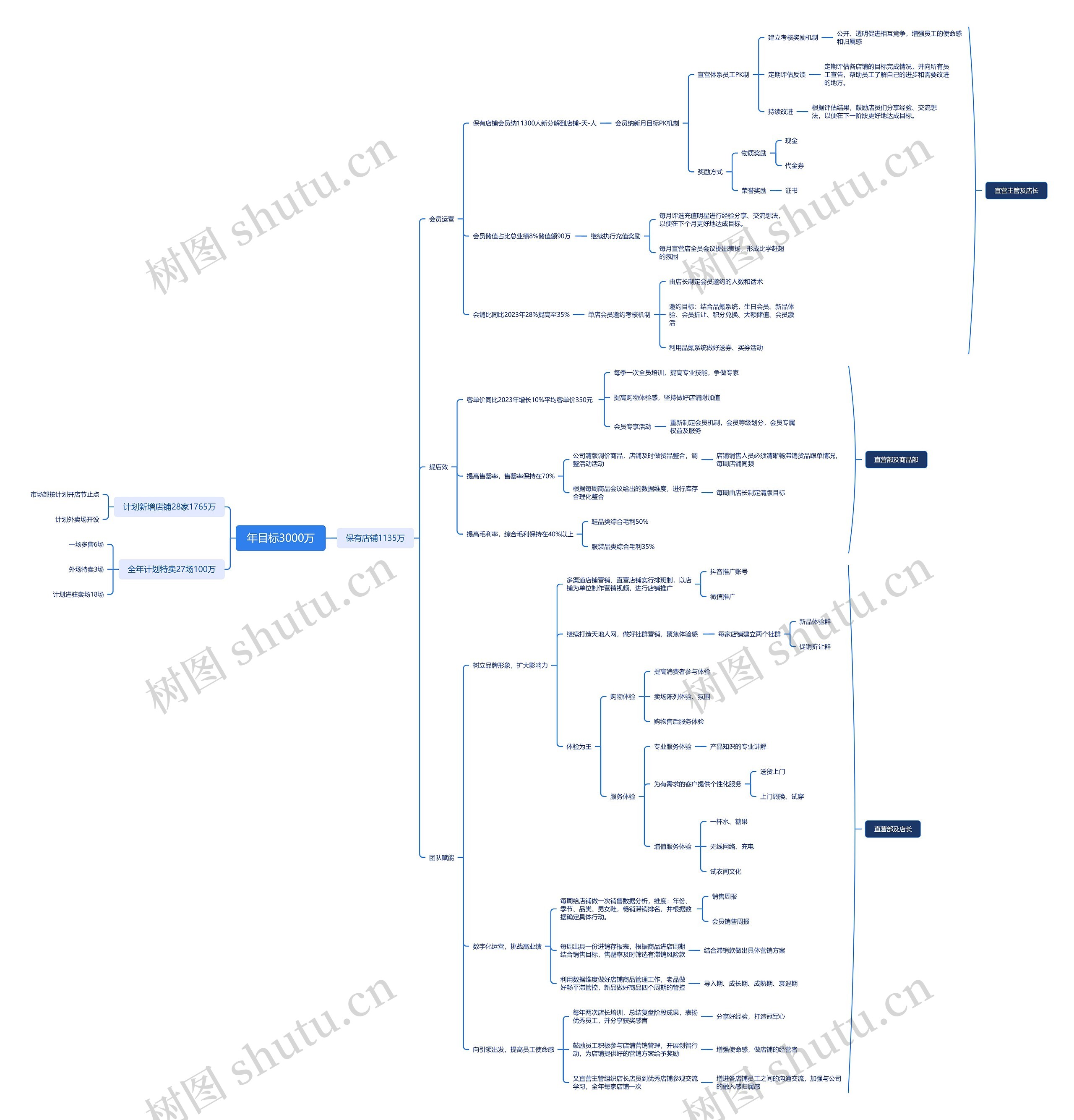 ﻿年目标3000万思维导图