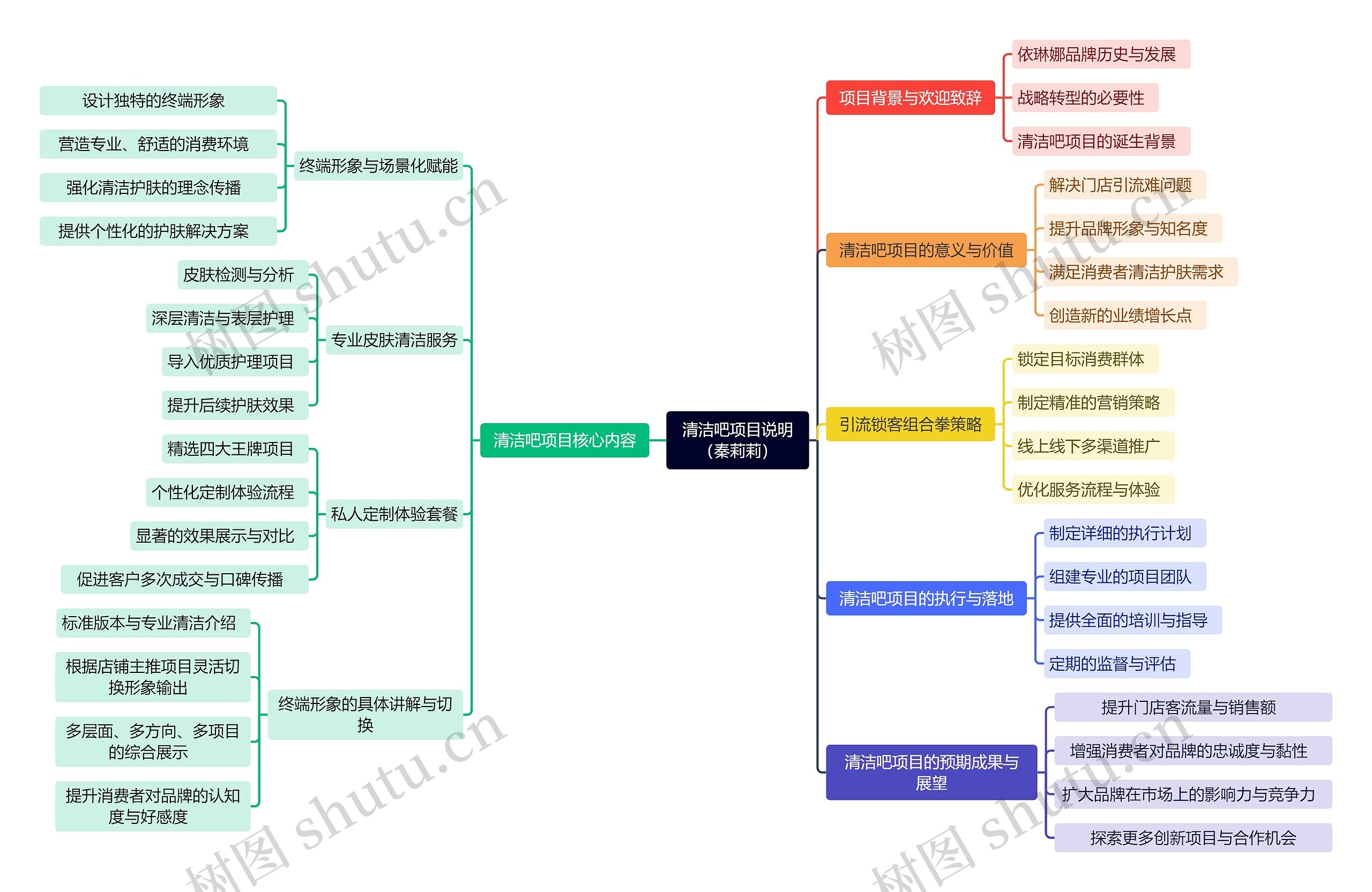 清洁吧项目说明思维脑图