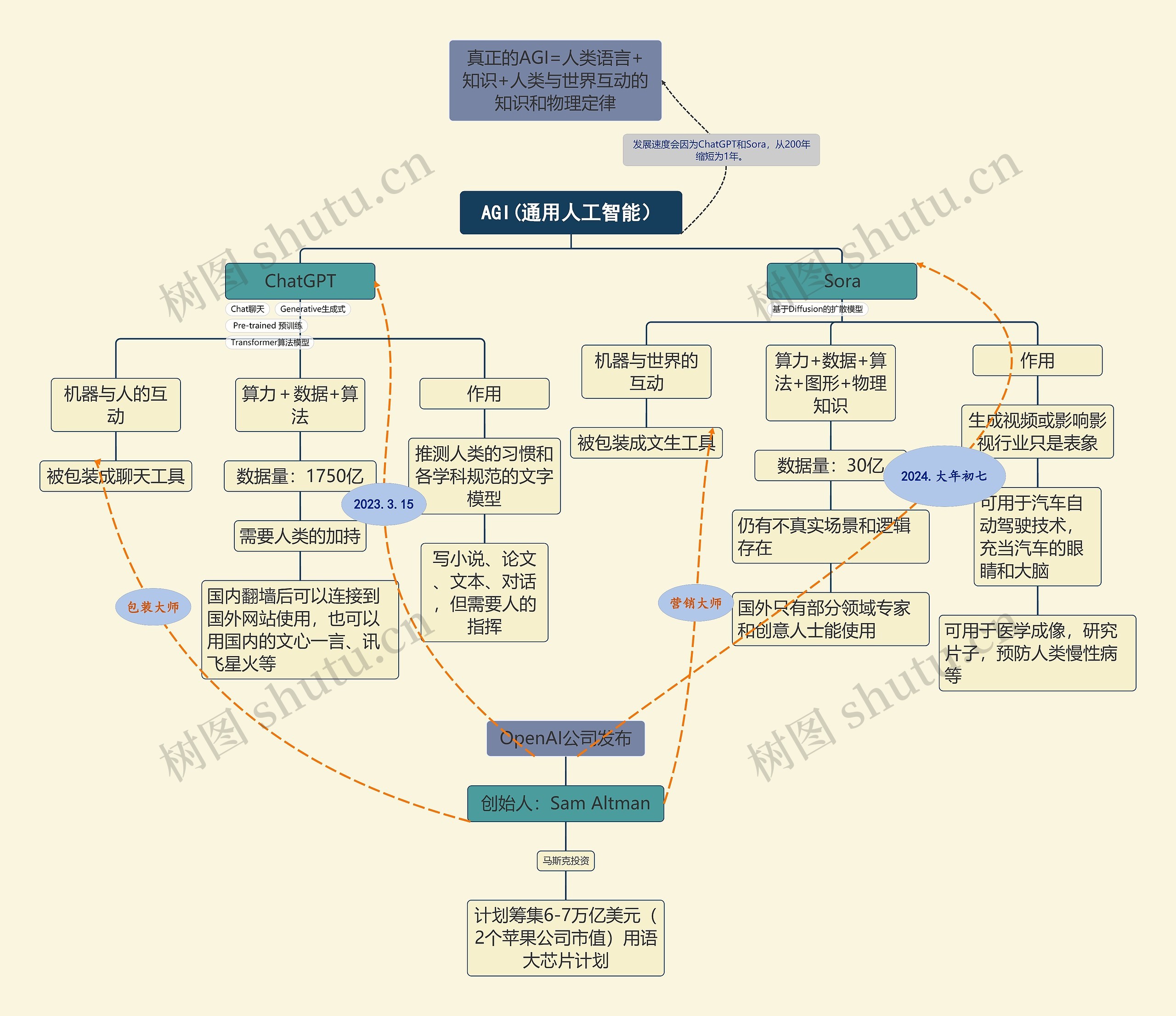 AGI(通用人工智能）思维脑图