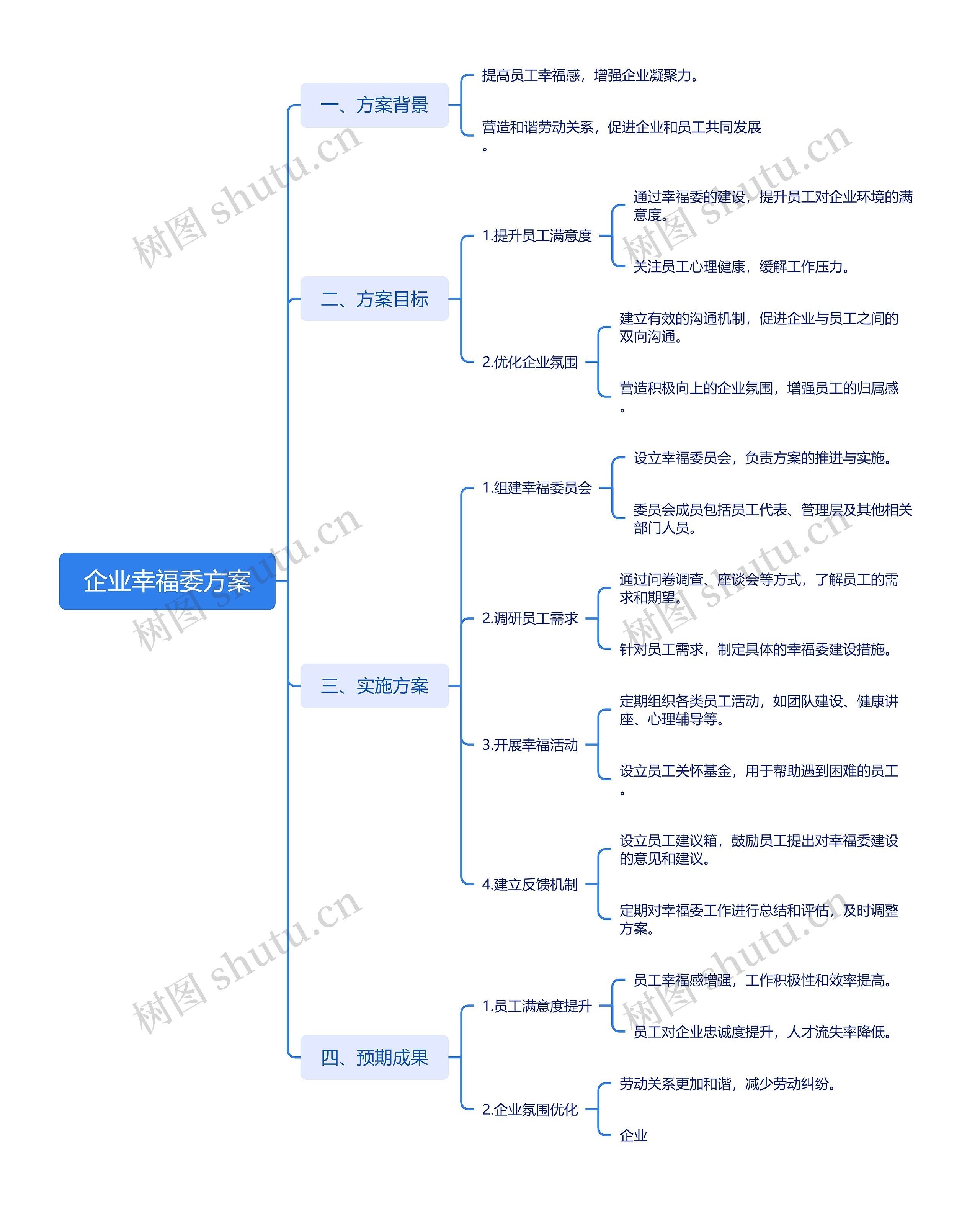 企业幸福委方案思维导图