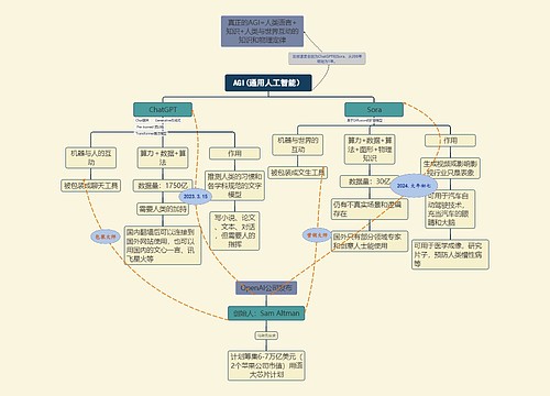 AGI(通用人工智能）思维脑图思维导图