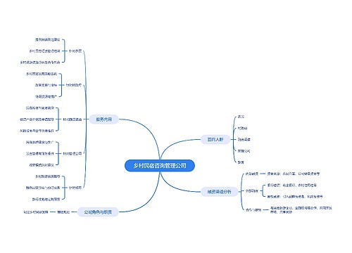 乡村民宿咨询管理公司思维导图