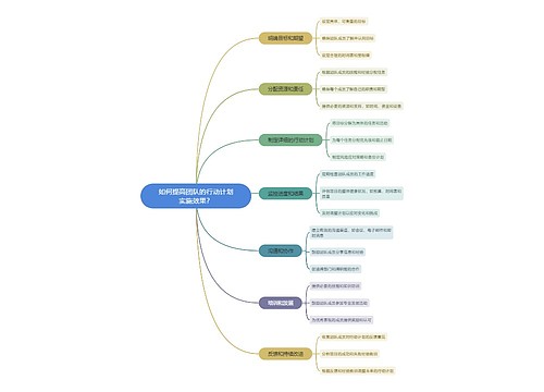 如何提高团队的行动计划实施效果？思维导图