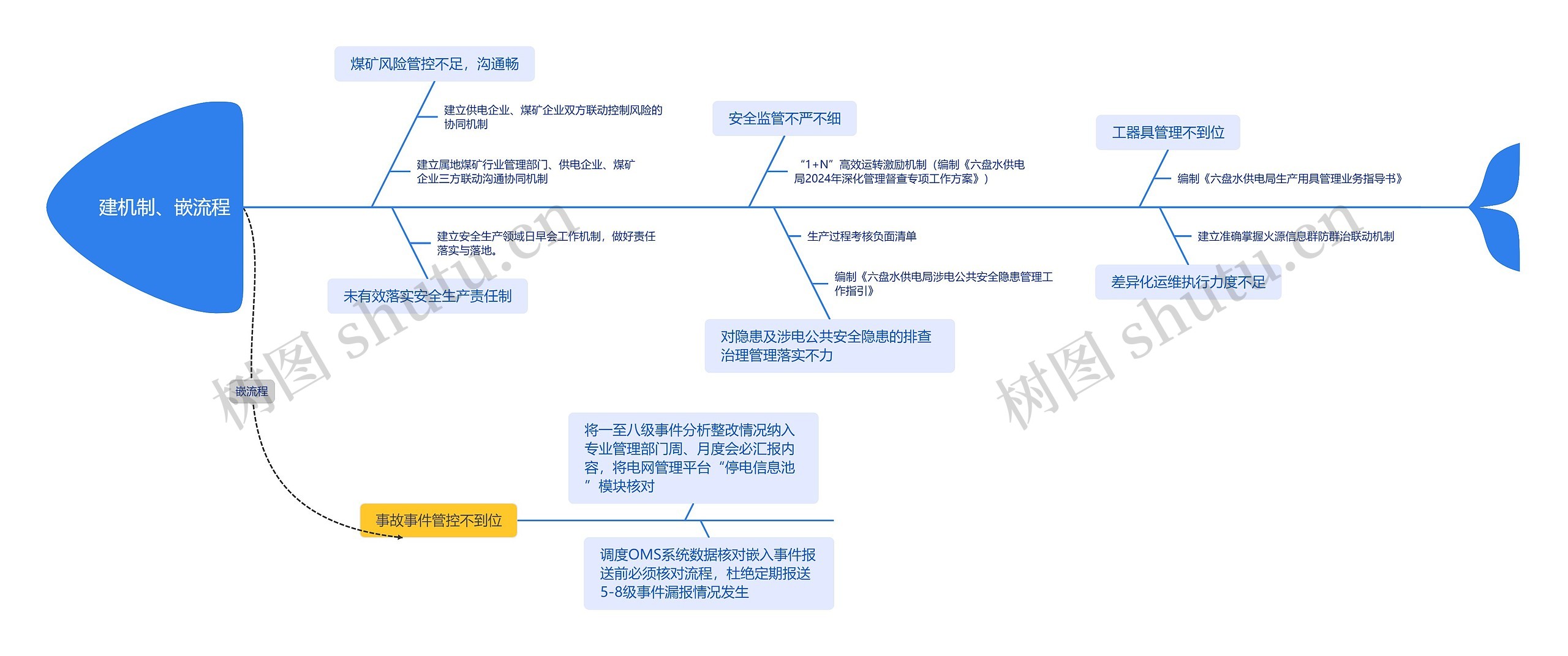 建机制、嵌流程思维脑图