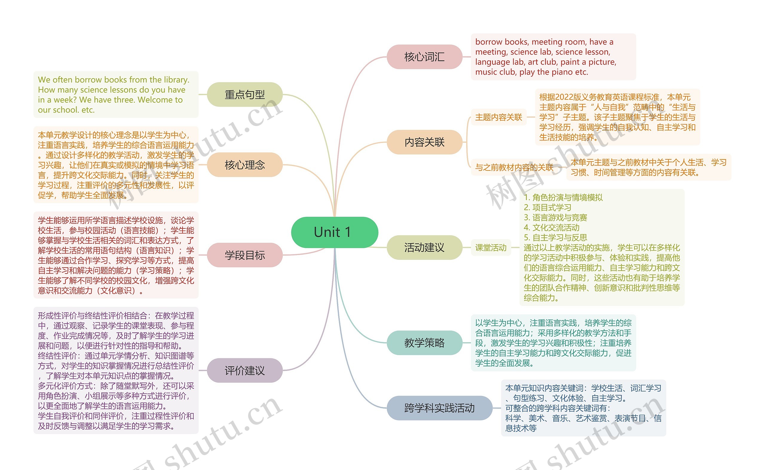 Unit 1 英文教学思维脑图