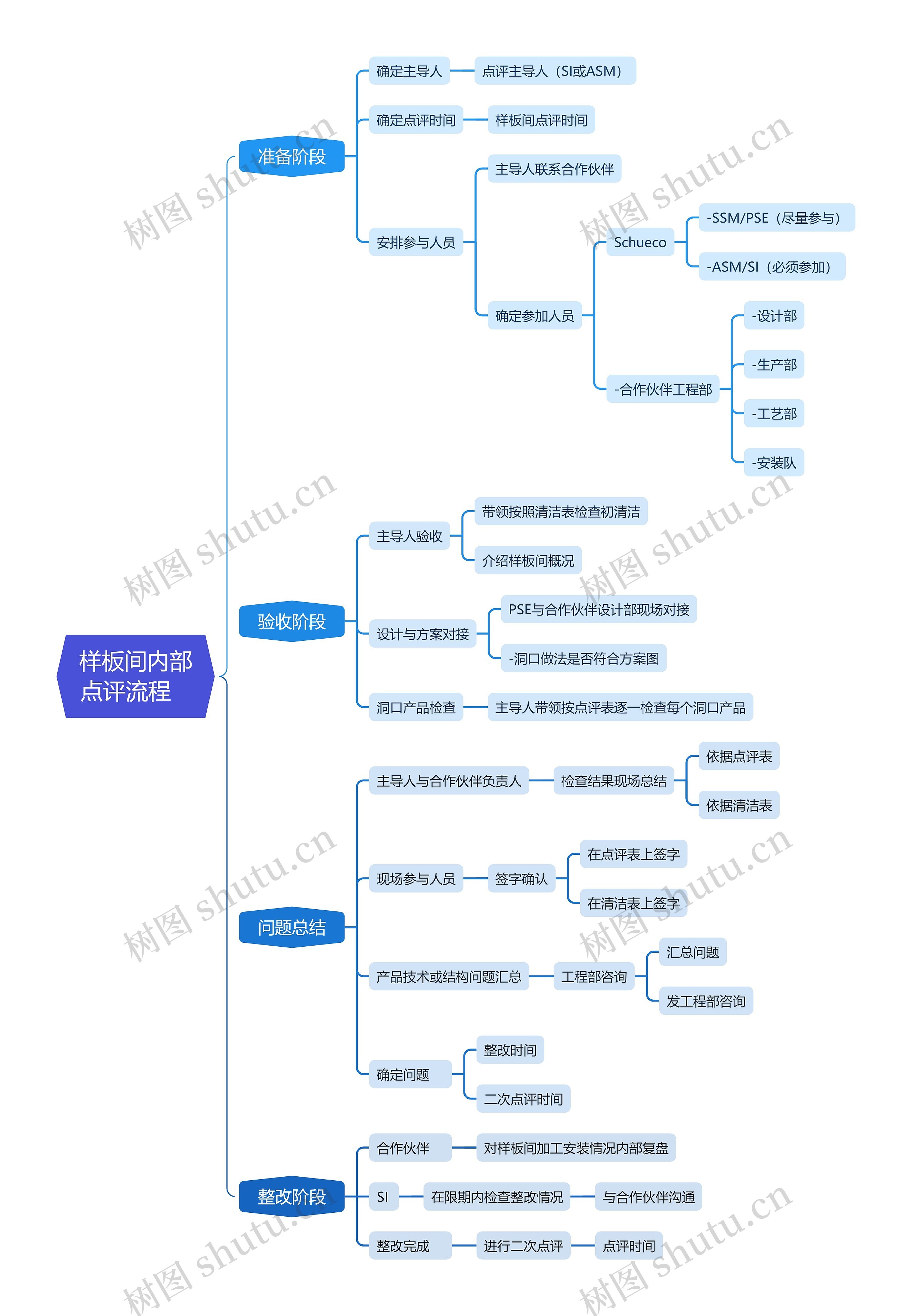 样板间内部点评流程思维导图