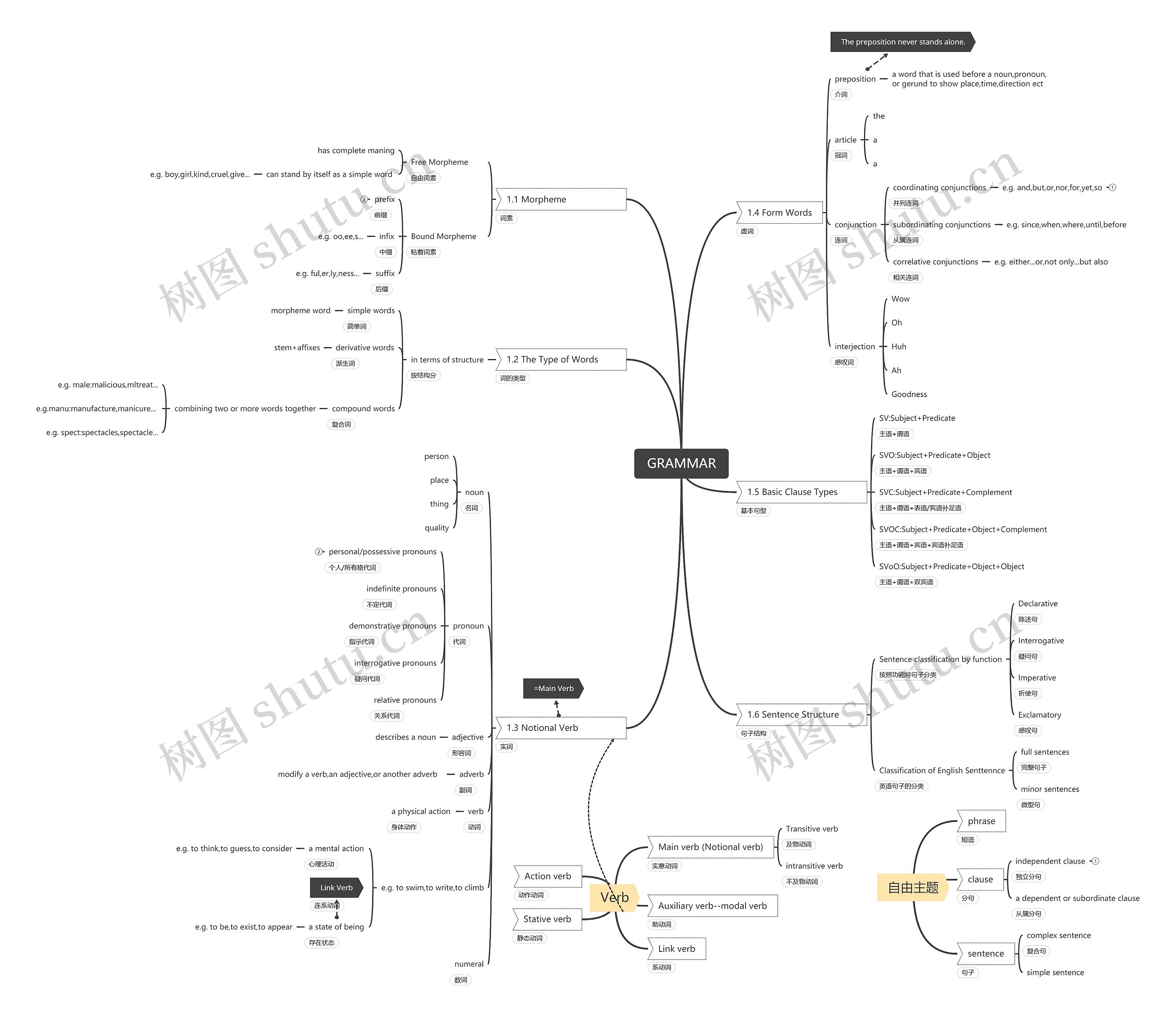 英语语法思维导图